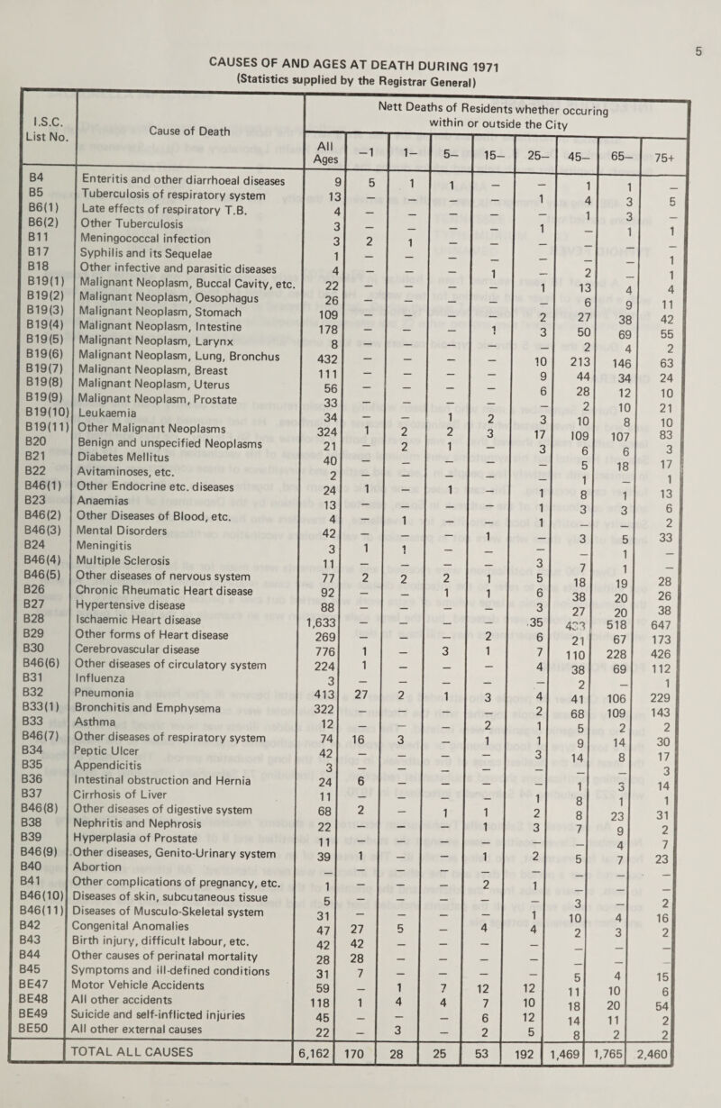 I.S.C List No. B4 B5 B6(1) B6(2) B11 B17 BIB B19(l) B19(2) B19(3) B19(4) B19(5) B19(6) B19(7) B19(8) B19(9) B19(10) B19(11) B20 B21 B22 B46(1) B23 B46(2) B46(3) B24 B46(4) B46(5) B26 B27 B28 B29 B30 B46(6) B31 B32 B33(1) B33 B46(7) B34 B35 B36 B37 B46{8) B38 B39 B46(9) B40 B41 846(10) B46(11) B42 B43 B44 B45 BE47 BE48 BE49 BE50 CAUSES OF AND AGES AT DEATH DURING 1971 (Statistics supplied by the Registrar General) All Ages -1 Enteritis and other diarrhoeal diseases 9 5 Tuberculosis of respiratory system 13 Late effects of respiratory T.B. 4 1 _ Other Tuberculosis 3 1 Meningococcal infection 3 2 Syphilis and its Sequelae 1 1 _ Other infective and parasitic diseases 4 1 _ Malignant Neoplasm, Buccal Cavity, etc. 22 1 ^ Malignant Neoplasm, Oesophagus 26 1 _ Malignant Neoplasm, Stomach 109 1 _ Malignant Neoplasm, Intestine 178 I _ Malignant Neoplasm, Larynx 8 _ Malignant Neoplasm, Lung, Bronchus 432 _ Malignant Neoplasm, Breast 111 1 Malignant Neoplasm, Uterus 56 ' — Malignant Neoplasm, Prostate 33 Leukaemia 34 Other Malignant Neoplasms 324 1 Benign and unspecified Neoplasms 21 — Diabetes Mellitus 40 Avitaminoses, etc. Other Endocrine etc. diseases 24| 1 Anaemias 13 1 Other Diseases of Blood, etc. 4| \/Iental Disorders 42 Meningitis 3 1 Multiple Sclerosis 11 Other diseases of nervous system 77 2 Chronic Rheumatic Heart disease 92 _ ^ypertensive disease 88 _ schaemic Heart disease 1,633 Other forms of Heart disease 269 Cerebrovascular disease 776 1 Other diseases of circulatory system 224 1 Influenza 3 Pneumonia 413 27 Bronchitis and Emphysema 322 _ Asthma 12 Other diseases of respiratory system 74 16 Peptic Ulcer Appendicitis Intestinal obstruction and Hernia Cirrhosis of Liver Other diseases of digestive system Nephritis and Nephrosis Hyperplasia of Prostate Other diseases, Genito-Urinary system Abortion Other complications of pregnancy, etc. Diseases of skin, subcutaneous tissue Diseases of Musculo-Skeletal system Congenital Anomalies Birth injury, difficult labour, etc. Other causes of perinatal mortality Symptoms and ill-defined conditions Motor Vehicle Accidents All other accidents Suicide and self-inflicted injuries All other external causes Nett Deaths of Residents whether occuring within or outside the City 1- 5- 15- 25- 45- 65- 75+ TOTAL ALL CAUSES 6,162 170 28 25 53 192 13 4 4 6 9 11 27 38 42 50 69 55 2 4 2 213 146 63 44 34 24 28 12 10 2 10 21 10 8 10 109 107 83 6 6 3 5 18 17 1 _ 1 8 1 13 3 3 6 — 2 3 5 33 — 1 — 7 1 — 18 19 28 38 20 26 27 20 38 4C3 518 647 21 67 173 110 228 426 38 69 112 2 — 1 41 106 229 68 109 143 5 2 2 9 14 30 14 8 17 — — 3 1 3 14 8 1 1 8 23 31 7 9 2 — 4 7 5 7 23 — — — — — 3 — 2 10 4 16 2 3 2 — — —1 — — —1 5 4 15 11 10 6l 18 20 54| 14 11 2I 8 2 2| \69 1,765 2,4601