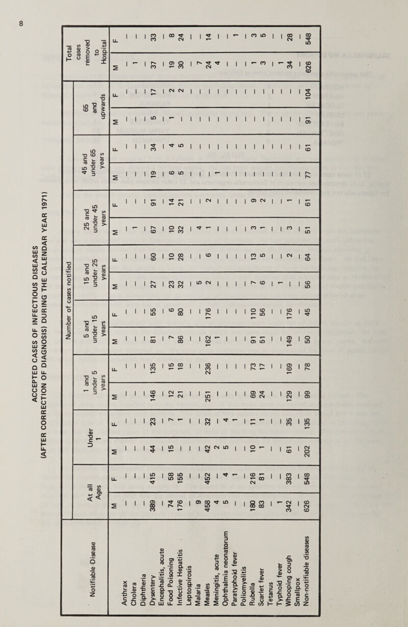 ACCEPTED CASES OF INFECTIOUS DISEASES (AFTER CORRECTION OF DIAGNOSIS) DURING THE CALENDAR YEAR 1971) (/) <u i-f (0 8 > o o a O h- <0 O E a> i_ 4-^ iA i 1 1 1 ^ 1 1 1 1 1 1 ^ ID 1 1 °° 548 LL CM 1 1 1 1 O) O 1 't 1 1 CO 1 ' CO CO CM ' CO ' CM CO 1 1 1 1 CM CM 1 1 1 1 1 1 1 1 1 1 1 1 1 ^ LL ' o 1 1 1 1 1 1 1 1 1 1 1 1 1 1 1 1 I 1 c:5 1 1 1 ^ 1 ID 1 1 1 1 1 1 1 1 1 1 1 1 LL ' CO 1 • CD 1 1 1 O) 1 ^ ID 1 1 1 1 1 1 1 1 1 1 1 1 1 1 1 ^ 1 1 CM 1 1 1 1 Oi CM LL ' O) CM • CO 1 1 CO CM 1 ^ 1 1 1 1 CO 1 ' CD CO ' ID 1 1 1 o 1 CO 00 1 1 CO 1 1 1 1 LD 1 I s LL ' CD CM 1 1 1 1 CO CM 1 ^ CM 1 1 1 1 CO 1 1 1 <o ' CM ' CM CO ' ID 1 1 ID 1 ^ O 1 1 CO 1 1 1 1 CO 1 ^ 1 CD LL ' ID 00 r> ID 1 1 1 CO 1 1 CM 1 1 1 03 1 O ' CO 00 CO * C3^ ID ' rt ' ID r* 1 1 1 ^ 1 00 1 CO ( 1 1 1 ^ 1 03 1 03 LL ' CO CO 1 CD CM 1 1 'O 1 CM 1 1 1 1 1 03 1 03 1 03 S 1 r- CM ID ' CD CM ' CM ' 03 CM 1 1 1 CM 1 ^ 4- 1 r- 1 CD CD LL CO ' CO CO 1 1 5 ID 1 1 CM CM ID 1 1 O CM 1 CO O CM 1 1 ^ CO ID 1 CM 1 1 ^ 1 ^ 00 LL ID ID ID oo ' 00 s CM CO 2 1 389 74 CO C w g ID 1 1 s 83 ^ 5! CO CO (/> O in 2 5 CO £ 5 ™ Q. TO ID CO (/) c (D (0 03 0) ID -a > c D lO -o ^ 52 ” -S s lO ^ > CM § LO T3 CM C L. 03 03 ID T3 C 3 lO «3 0) LO? D i2 (O a> > lO ■D [2 C Q) CO ro (U T- C >• o 0) •a _ c — CO CD 0) < < 0) 18 % Q _Q} X3 (Q 0) (O 3 .t; U O) 4-' (0 c n> > '3 Q- 2 > •— .2 X <0 c < 2 ® g <u 4-> C o ■£ 85 j= S- > O Q Q 1 ^ (O (/> o o C Q. a _ 8 ^ c o c OJ U. — E 3 o |2 u. 5 <» o > 0) 0) C *♦“ w CO 12 <n '3 o — — -s > rn <0 ^ g »v B 3 U ni I t - I .= « 8 ^ (8 c £ ■ «  ®  ^ 5 O -J IE S S O ql a. (U > a> Q> > a> CO s -2 1 L- — CD ^ (T <5^ «« s i ^ 4-> Q. O) 3 O u OJ ^ •i O O (0 i<§ (/) 8 (D .81 '•5 £ S3 <0