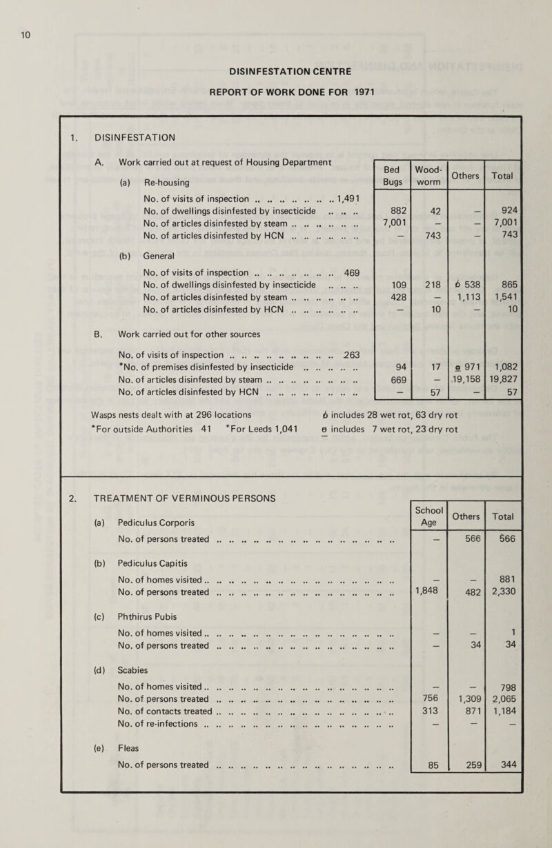 DISINFESTATION CENTRE REPORT OF WORK DONE FOR 1971 1. DISINFESTATION A. B. Work carried out at request of Housing Department (a) Re-housing Bed Bugs Wood¬ worm Others Total No. of visits of inspection. .. 1,491 No. of dwellings disinfested by insecticide 882 42 — 924 No. of articles disinfested by steam. 7,001 — — 7,001 No. of articles disinfested by HCN . — 743 — 743 (b) General No. of visits of inspection. . 469 No. of dwellings disinfested by insecticide 109 218 6 538 865 No. of articles disinfested by steam. 428 — 1,113 1,541 No. of articles disinfested by HCN . — 10 — 10 Work carried out for other sources No. of visits of inspection. . 263 *No. of premises disinfested by insecticide .. .. 94 17 © 971 1,082 No. of articles disinfested by steam. 669 — .19,158 19,827 No. of articles disinfested by HCN . — 57 — 57 Wasps nests dealt with at 296 locations *For outside Authorities 41 *For Leeds 1,041 6 includes 28 wet rot, 63 dry rot 0 includes 7 wet rot, 23 dry rot 2. (a) Pediculus Corporis School Others Total Age No. of persons treated . — 566 566 (b) Pediculus Capitis No. of homes visited. — — 881 No. of persons treated .. .. . 1,848 482 2,330 (c) Phthirus Pubis No. of homes visited. — — 1 No. of persons treated . — 34 34 (d) Scabies No. of homes visited. — — 798 No. of persons treated . 756 1,309 2,065 No. of contacts treated. .. 313 871 1,184 No. of re infections. — — — (e) Fleas No. of persons treated . 85 259 r 344