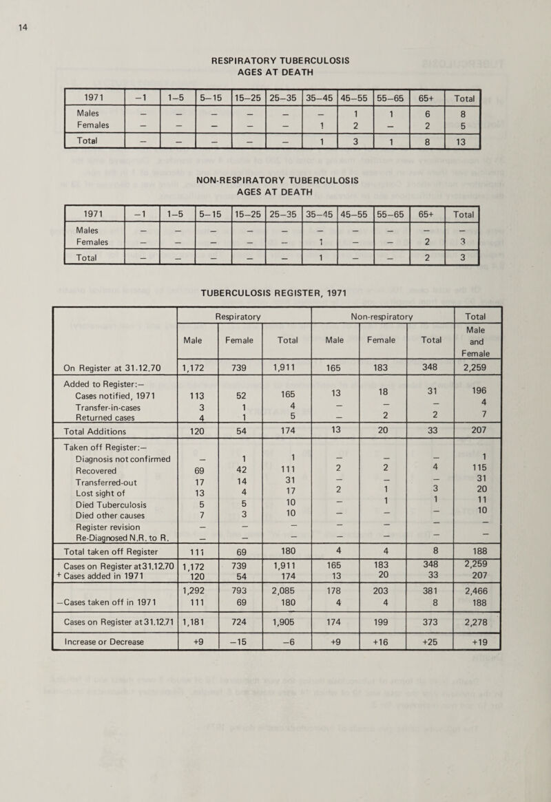 RESPIRATORY TUBERCULOSIS AGES AT DEATH 1971 -1 1-5 5-15 15-25 25-35 35-45 45-55 55-65 65+ Total Males — — — — — — 1 1 6 8 Females — — — — — 1 2 — 2 5 Total — — — — — 1 3 1 8 13 NON-RESPIRATORY TUBERCULOSIS AGES AT DEATH 1971 -1 1-5 5-15 15-25 25-35 35-45 45-55 55-65 65+ Total Males — — — — — — — — — — Females — — — — — <1 i — — 2 3 Total — — — — — 1 — — 2 3 TUBERCULOSIS REGISTER, 1971 On Register at 31.12.70 Respiratory Non-respiratory Total Male Female Total Male Female Total Male and Female 1,172 739 1,911 165 183 348 2,259 Added to Register:— Cases notified, 1971 113 52 165 13 18 31 196 A Transfer-in-cases 3 1 4 — — 4 Returned cases 4 1 5 — 2 2 7 Total Additions 120 54 174 13 20 33 207 Taken off Register:— Diagnosis not confirmed — 1 1 — — — 1 Recovered 69 42 111 2 2 4 115 Transferred-out 17 14 31 — — 31 Lost sight of 13 4 17 2 1 3 1 20 Died Tuberculosis 5 5 10 — 1 I 11 Died other causes 7 3 10 — — 10 Register revision — — — — — Re-Diagnosed N.R. to R. — — — — — Total taken off Register Ill 69 180 4 4 8 188 Cases on Register at31.12.70 1,172 739 1,911 165 183 348 2,259 + Cases added in 1971 120 54 174 13 20 33 207 1,292 793 2,085 178 203 381 2,466 —Cases taken off in 1971 111 69 180 4 4 8 188 Cases on Register at31.12.71 1,181 724 1,905 174 199 373 2,278 Increase or Decrease +9 -15 -6 +9 +16 +25 + 19
