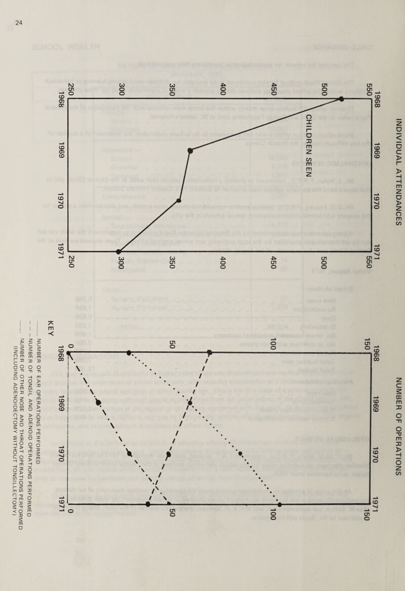 NUMBER OF EAR OPERATIONS PERFORMED NUMBER OF TONSIL AND ADENOID OPERATIONS PERFORMED NUMBER OF OTHER NOSE AND THROAT OPERATIONS PERFORMED (INCLUDING ADENOIDECTOMY WITHOUT TONSILLECTOMY) I m < (£) 00 (O O) (O (O VJ o (O INDIVIDUAL ATTENDANCES NUMBER OF OPERATIONS