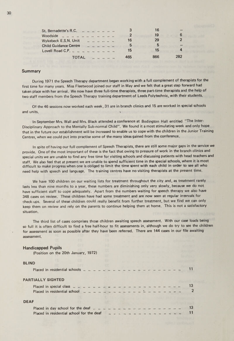 St. Bernadette's R.C. .. .. 3 16 — Woodside . .. .. 2 19 6 Wykebeck ESN. Unit . .. .. 16 29 2 Child Guidance Centre . .. .. 5 5 Lovell Road C.P. .. .. 15 15 4 TOTAL . .. .. 465 866 282 Summary During 1971 the Speech Therapy department began working with a full complement of therapists for the first time for many years. Miss Fleetwood joined our staff in May and we felt that a great step forward had taken place with her arrival. We now have three full-time therapists, three part-time therapists and the help of two staff members from the Speech Therapy training department of Leeds Polytechnic, with their students. Of the 46 sessions now worked each week, 31 are in branch clinics and 15 are worked in special schools and units, > In September Mrs, Wall and Mrs. Black attended a conference at Bodington Hall entitled The Inter- Disciplinary Approach to the Mentally Sub-normal Child. We found it a most stimulating week and only hope that in the future our establishment will be increased to enable us to cope with the children in the Junior Training Centres, when we could put into practise some of the many ideas gained from the conference. In spite of having our full complement of Speech Therapists, there are still some major gaps in the service we provide. One of the most important of these is the fact that owing to pressure of work in the branch clinics and special units we are unable to find any free time for visiting schools and discussing patients with head teachers and staff. We also feel that at present we are unable to spend sufficient time in the special schools, where it is most difficult to make progress when one is obliged to limit the time spent with each child in order to see all who need help with speech and language. The training centres have no visiting therapists at the present time. We have 100 children on our waiting lists for treatment throughout the city and, as treatment rarely lasts less than nine months to a year, these numbers are diminishing only very slowly, because we do not have sufficient staff to cope adequately. Apart from the numbers waiting for speech therapy we also have 348 cases on review. These children have had some treatment and are now seen at regular intervals for check-ups. -Several of these children could really benefit from further treatment, but we find we can only keep them on review and rely on the parents to continue helping them at home. This is not a satisfactory situation. The third list of cases comprises those children awaiting speech assessment. With our case loads being so full it is often difficult to find a free half-hour to fit assessments in, although we do try to see the children for assessment as soon as possible after they have been referred. There are 144 cases in our file awaiting assessment. Handicapped Pupils (Position on the 20th January, 1972) BLIND Placed in residential schools. PARTIALLY SIGHTED Placed in special class . - . 13 Placed in residential school .:. 2 DEAF Placed in day school for the deaf . 13