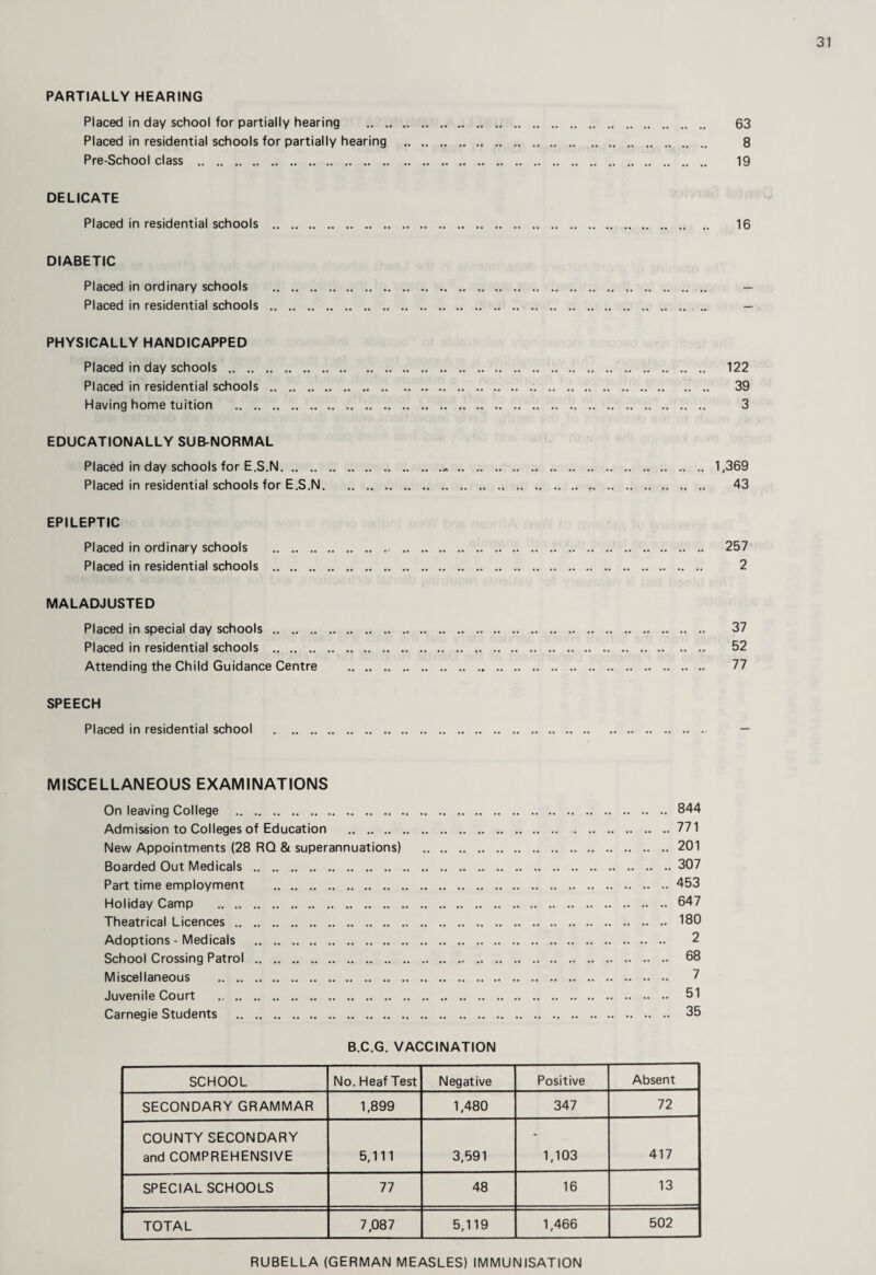 PARTIALLY HEARING Placed in day school for partially hearing . 63 Placed in residential schools for partially hearing .. 8 Pre-School class . 19 DELICATE Placed in residential schools . 16 DIABETIC Placed in ordinary schools Placed in residential schools PHYSICALLY HANDICAPPED Placed in day schools . . 122 Placed in residential schools .. . 39 Having home tuition . 3 EDUCATIONALLY SUB-NORMAL Placed in day schools for E.S.N... 1,369 Placed in residential schools for E.S.N. 43 EPILEPTIC Placed in ordinary schools . . 257 Placed in residential schools . 2 MALADJUSTED Placed in special day schools. 37 Placed in residential schools . 52 Attending the Child Guidance Centre . 77 SPEECH Placed in residential school MISCELLANEOUS EXAMINATIONS On leaving College .844 Admission to Colleges of Education .771 New Appointments (28 RQ & superannuations) .201 Boarded Out Medicals .307 Part time employment .453 Holiday Camp .647 Theatrical Licences. 180 Adoptions - Medicals . 2 School Crossing Patrol . 68 Miscellaneous . 7 Juvenile Court . 51 Carnegie Students . 35 B.C.G. VACCINATION SCHOOL No. Heaf Test Negative Positive Absent SECONDARY GRAMMAR 1,899 1,480 347 72 COUNTY SECONDARY and COMPREHENSIVE 5,111 3,591 1,103 417 SPECIAL SCHOOLS 77 48 16 13 TOTAL 7,087 5,119 1,466 502 RUBELLA (GERMAN MEASLES) IMMUNISATION