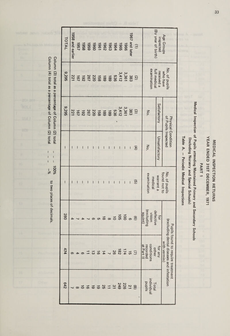Column (3) total as a percentage of Column (2) total . 100% Column (4) total as a percentage of Column (2) total . —% places of decimals. TOTAL (1) 1967 and later 1966 1965 1964 1963 1962 1961 1960 1959 1958 1957 1958 and earlier Age Groups inspected (By year of birth) 9,295 (2) 383 3,361 3,412 536 189 189 158 220 267 192 167 221 No. of pupils who have received a full medical examination 9,295 (3) 383 3,361 3,412 536 ' 189 189 158 220 267 192 167 221 No. Satisfactory o -0 3- C (/> •a o — 03 V) - 1 1 1 1 1 1 1 1 1 1 1 1 1 A No. Unsatisfactory — o 5 § ^ 1 O r-f 0) O Q. 3 1 i (9) No. of pupils found not to warrant a medical examination 280 (6) 6 100 105 10 8 18 5 6 7 4 7 4 for defective vision (excluding squint) Pupils found to require treatment (excluding dental diseases and infestation with vermin) 1- 474 (7) 15 174 182 26 7 14 16 13 11 6 4 6 for any other conditions recorded at Part 11 642 1 (8) 21 226 249 31 11 25 19 19 16 10 8 7 Total individual pupils a Q. o' 0) 3 (A ■D a o r* o' 3 3 O C c '2. 9: « 3 0) «o ^ 5 a «i 't 2 3 S>. a 3 CO o> 2. a Si- -D CO 2. 3- 3 O 3 o ■< <A Q) 3 a CO n o O 3 a a> < CO o 3 O O <A MEDICAL INSPECTION RETURNS YEAR ENDED 31ST DECEMBER, 1971 PART 1