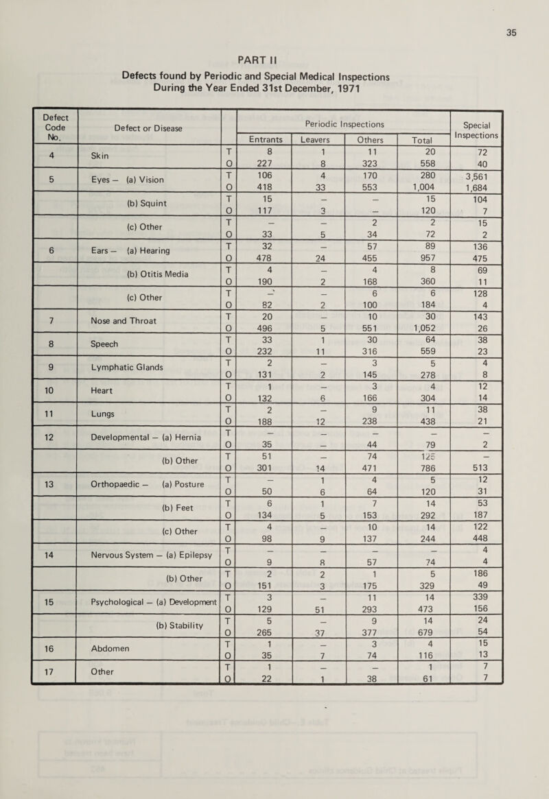 35 PART II Defects found by Periodic and Special Medical Inspections During the Year Ended 31st December, 1971 Defect Code No. Defect or Disease Periodic Inspections Special Inspections Entrants Leavers Others Total 4 Skin T 8 1 11 20 72 0 227 8 323 558 40 5 Eyes— (a) Vision T 106 4 170 280 3,561 0 418 33 553 1,004 1,684 (b) Squint T 15 — — 15 104 0 117 3 — 120 7 (c) Other T — — 2 2 15 0 33 5 34 72 2 6 Ears — (a) Hearing T 32 — 57 89 136 0 478 24 455 957 475 (b) Otitis Media T 4 — 4 8 69 0 190 2 168 360 11 (c) Other T — 6 6 128 0 82 2 100 184 4 7 Nose and Throat T 20 — 10 30 143 0 496 5 551 1,052 26 8 Speech T 33 1 30 64 38 0 232 11 316 559 23 9 Lymphatic Glands T 2 — 3 5 4 0 131 2 145 278 8 10 Heart T 1 — 3 4 12 0 132 6 166 304 14 11 Lungs T 2 — 9 11 38 0 188 12 238 438 21 12 Developmental — (a) Hernia T — — — — — 0 35 — 44 79 2 (b) Other T 51 — 74 12c — 0 301 14 471 786 513 13 Orthopaedic — (a) Posture T — 1 4 5 12 0 50 6 64 120 31 (b) Feet T 6 1 7 14 53 0 134 5 153 292 187 (c) Other T 4 — 10 14 122 0 98 9 137 244 448 14 Nervous System — (a) Epilepsy T — — — — 4 0 9 8 57 74 4 (b) Other T 2 2 1 5 186 0 151 3 175 329 49 15 Psychological — (a) Developnnent T 3 — 11 14 339 0 129 51 293 473 156 (b) Stability T 5 — 9 14 24 0 265 37 377 679 54 16 Abdomen T 1 — 3 4 15 0 35 7 74 116 13 17 Other T 1 — — 1 7 0 1