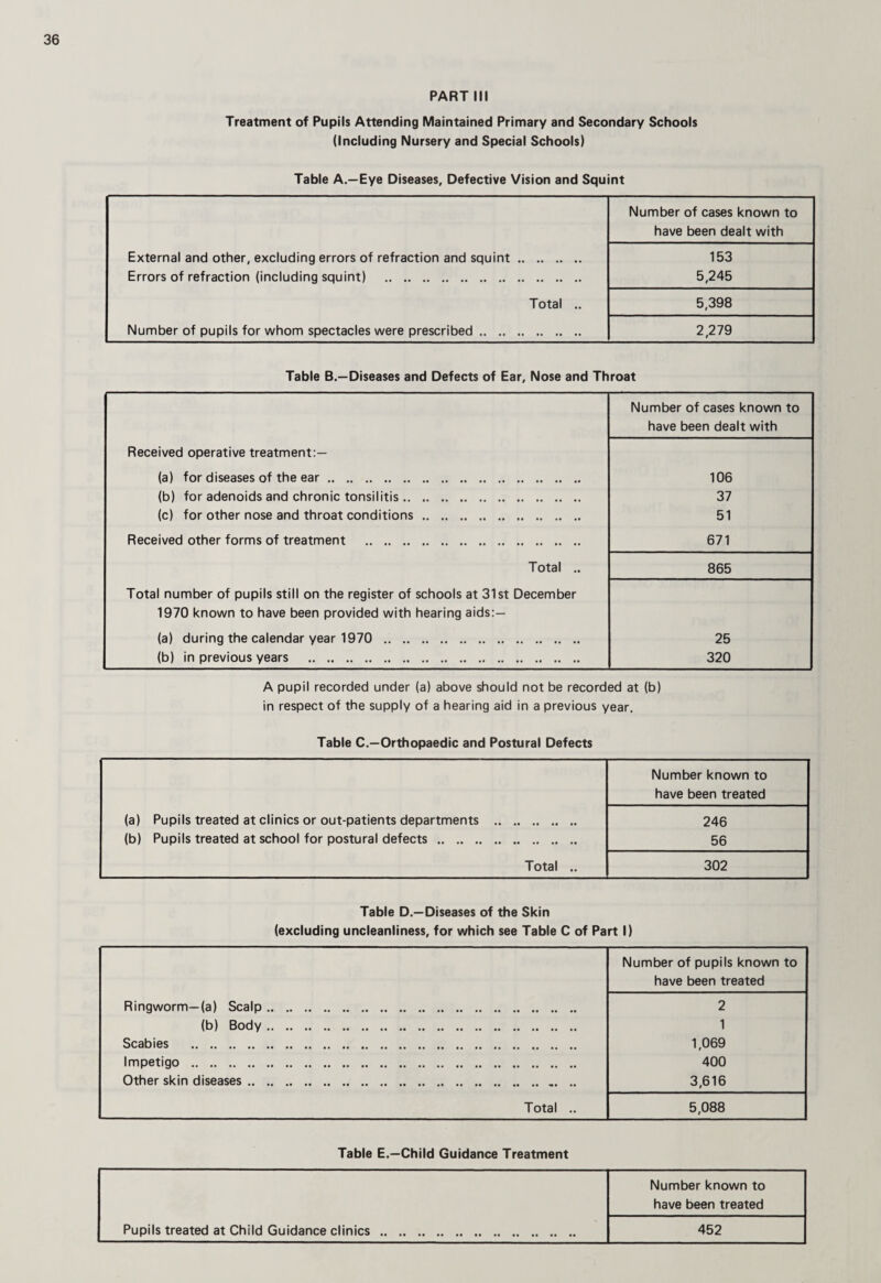 PART III Treatment of Pupils Attending Maintained Primary and Secondary Schools (Including Nursery and Special Schools) Table A.—Eye Diseases, Defective Vision and Squint Number of cases known to have been dealt with External and other, excluding errors of refraction and squint. 153 Errors of refraction (including squint) . 5,245 Total .. 5,398 Number of pupils for whom spectacles were prescribed. 2,279 Table B.—Diseases and Defects of Ear, Nose and Throat Number of cases known to have been dealt with Received operative treatment:— (a) for diseases of the ear. 106 (b) for adenoids and chronic tonsilitis. 37 (c) for other nose and throat conditions. 51 Received other forms of treatment . 671 Total .. 865 Total number of pupils still on the register of schools at 31st December 1970 known to have been provided with hearing aids:— (a) during the calendar year 1970 . 25 (b) in previous years . 320 A pupil recorded under (a) above should not be recorded at (b) in respect of the supply of a hearing aid in a previous year. Table C.—Orthopaedic and Postural Defects Number known to have been treated (a) Pupils treated at clinics or out-patients departments . 246 (b) Pupils treated at school for postural defects. 56 Total .. 302 Table D.—Diseases of the Skin (excluding uncleanliness, for which see Table C of Part I) Number of pupils known to have been treated Ringworm—(a) Scalp. 2 (b) Body . 1 Scabies . 1,069 400 Impetigo . Other skin diseases. 3,616 Total .. 5,088 Table E.—Child Guidance Treatment Number known to have been treated Pupils treated at Child Guidance clinics. 452