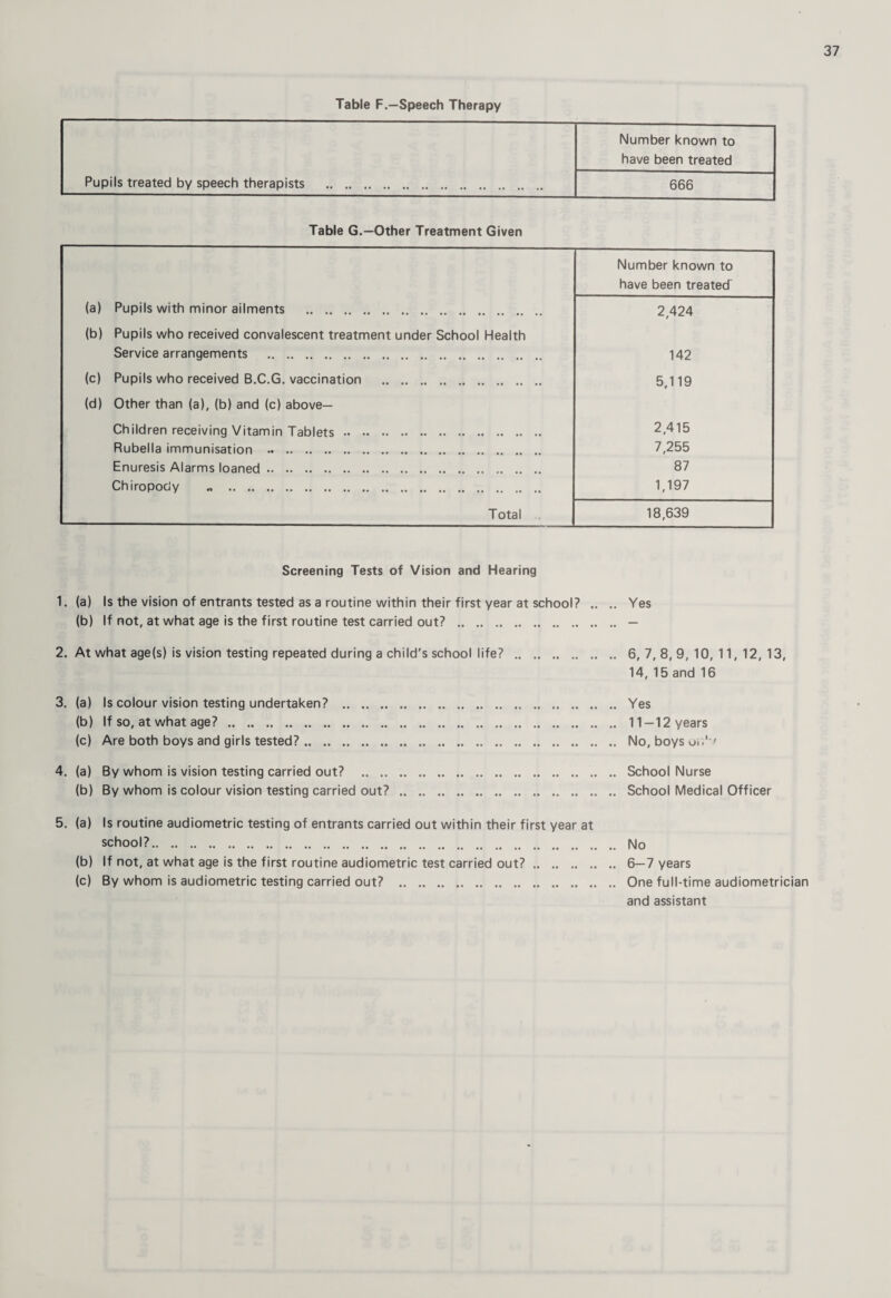 Table F.—Speech Therapy Number known to have been treated Pupils treated by speech therapists . 666 Table G.—Other Treatment Given Number known to have been treatecf (a) Pupils with minor ailments . 2,424 (b) Pupils who received convalescent treatment under School Health Service arrangements . 142 (c) Pupils who received B.C.G. vaccination . 5,119 (d) Other than (a), (b) and (c) above— Children receiving Vitamin Tablets. 2,415 Rubella immunisation . 7,255 Enuresis Alarms loaned. 87 Chiropody . 1,197 Total . 18,639 Screening Tests of Vision and Hearing 1. (a) Is the vision of entrants tested as a routine within their first year at school? .. .. Yes (b) If not, at what age is the first routine test carried out? . — 2. At what age(s) is vision testing repeated during a child's school life?. 6,7,8,9,10,11,12,13, 14, 15 and 16 3. (a) Is colour vision testing undertaken? . Yes (b) If so, at what age?. 11 —12 years (c) Are both boys and girls tested?. No, boys ui.' ' 4. (a) By whom is vision testing carried out? . School Nurse (b) By whom is colour vision testing carried out?. School Medical Officer 5. (a) Is routine audiometric testing of entrants carried out within their first year at school?. No (b) If not, at what age is the first routine audiometric test carried out?. 6—7 years (c) By whom is audiometric testing carried out? . One full-time audiometrician and assistant