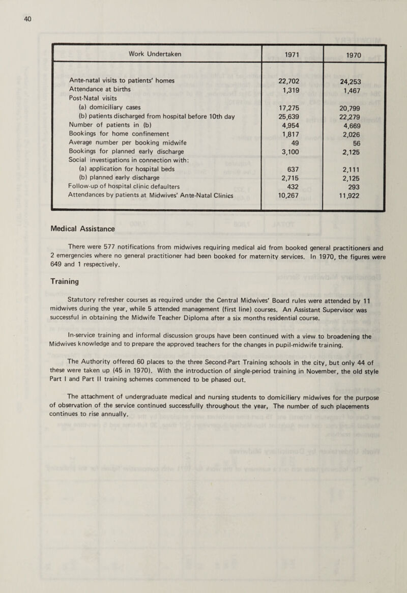 Work Undertaken 1971 1970 Ante-natal visits to patients' homes 22,702 24,253 Attendance at births 1,319 1,467 Post-Natal visits (a) domiciliary cases 17,275 20,799 (b) patients discharged from hospital before 10th day 25,639 22,279 Number of patients in (b) 4,954 4,669 Bookings for home confinement 1,817 2,026 Average number per booking midwife 49 56 Bookings for planned early discharge 3,100 2,125 Social investigations in connection with: (a) application for hospital beds 637 2,111 (b) planned early discharge 2,715 2,125 Follow-up of hospital clinic defaulters 432 293 Attendances by patients at Midwives' Ante-Natal Clinics 10,267 11,922 Medical Assistance There were 577 notifications from midwives requiring medical aid from booked general practitioners and 2 emergencies where no general practitioner had been booked for maternity services. In 1970, the figures were 649 and 1 respectively. Training Statutory refresher courses as required under the Central Midwives' Board rules were attended by 11 midwives during the year, while 5 attended management (first line) courses. An Assistant Supervisor was successful in obtaining the Midwife Teacher Diploma after a six months residential course. In-service training and informal discussion groups have been continued with a view to broadening the Midwives knowledge and to prepare the approved teachers for the changes in pupil-midwife training. The Authority offered 60 places to the three Second-Part Training schools in the city, but only 44 of these were taken up (45 in 1970). With the introduction of single-period training in November, the old style Part I and Part II training schemes commenced to be phased out. The attachment of undergraduate medical and nursing students to domiciliary midwives for the purpose of observation of the service continued successfully throughout the year, The number of such placements continues to rise annually.