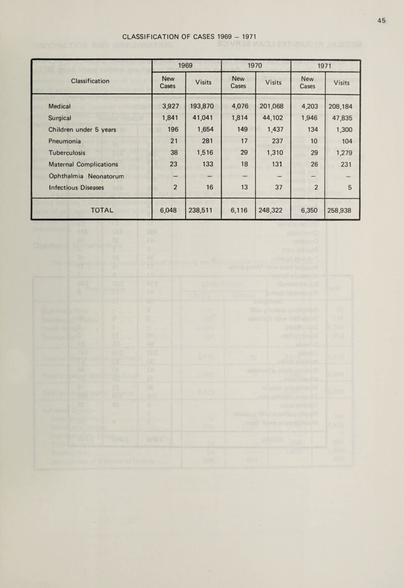 CLASSIFICATION OF CASES 1969 - 1971 Classification 1969 1970 1971 New Cases Visits New Cases Visits New Cases Visits Med ical 3,927 193,870 4,076 201,068 4,203 208,184 Surgical 1,841 41,041 1.814 44,102 1,946 47,835 Children under 5 years 196 1,654 149 1,437 134 1,300 Pneumonia 21 281 17 237 10 104 Tuberculosis 38 1,516 29 1,310 29 1,279 Maternal Complications 23 133 18 131 26 231 Ophthalmia Neonatorum — — — — — — Infectious Diseases 2 16 13 37 2 5