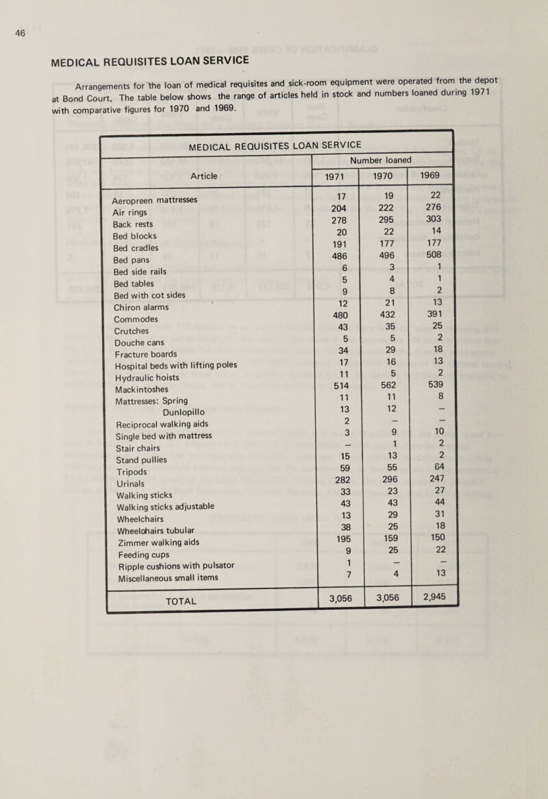MEDICAL REQUISITES LOAN SERVICE Arrangements for ^he loan of medical requisites and sick-room equipment were operated from the depot at Bond Court. The table below shows the range of articles held in stock and numbers loaned during 1971 with comparative figures for 1970 and 1969. 1 MEDICAL REQUISITES LOAN SERVICE Number loaned 1 Article 1971 1970 1969 1 Aeropreen mattresses 1 Air rings 1 Back rests 1 Bed blocks 1 Bed cradles 1 Bed pans 1 Bed side rails 1 Bed tables 1 Bed with cot sides 1 Chiron alarms 1 Commodes 1 Crutches 1 Douche cans 1 Fracture boards 1 Hospital beds with lifting poles 1 Hydraulic hoists 1 Mackintoshes 1 Mattresses: Spring 1 Dunlopillo 1 Reciprocal walking aids 1 Single bed with mattress 1 Stair chairs 1 Stand pullies 1 Tripods 1 Urinals 1 Walking sticks 1 Walking sticks adjustable 1 Wheelchairs 1 Wheelchairs tubular 1 Zimmer walking aids 1 Feeding cups 1 Ripple cushions with pulsator 1 Miscellaneous small items 17 204 278 20 191 486 6 5 9 12 480 43 5 34 17 11 514 11 13 2 3 15 59 282 33 43 13 38 195 9 1 7 19 222 295 22 177 496 3 4 8 21 432 35 5 29 16 5 562 11 12 9 1 13 55 296 23 43 29 25 159 25 4 22 276 303 14 177 508 1 1 2 13 391 25 2 18 13 2 539 8 10 2 2 64 247 27 44 31 18 150 22 13 3,056 3,056 2,945
