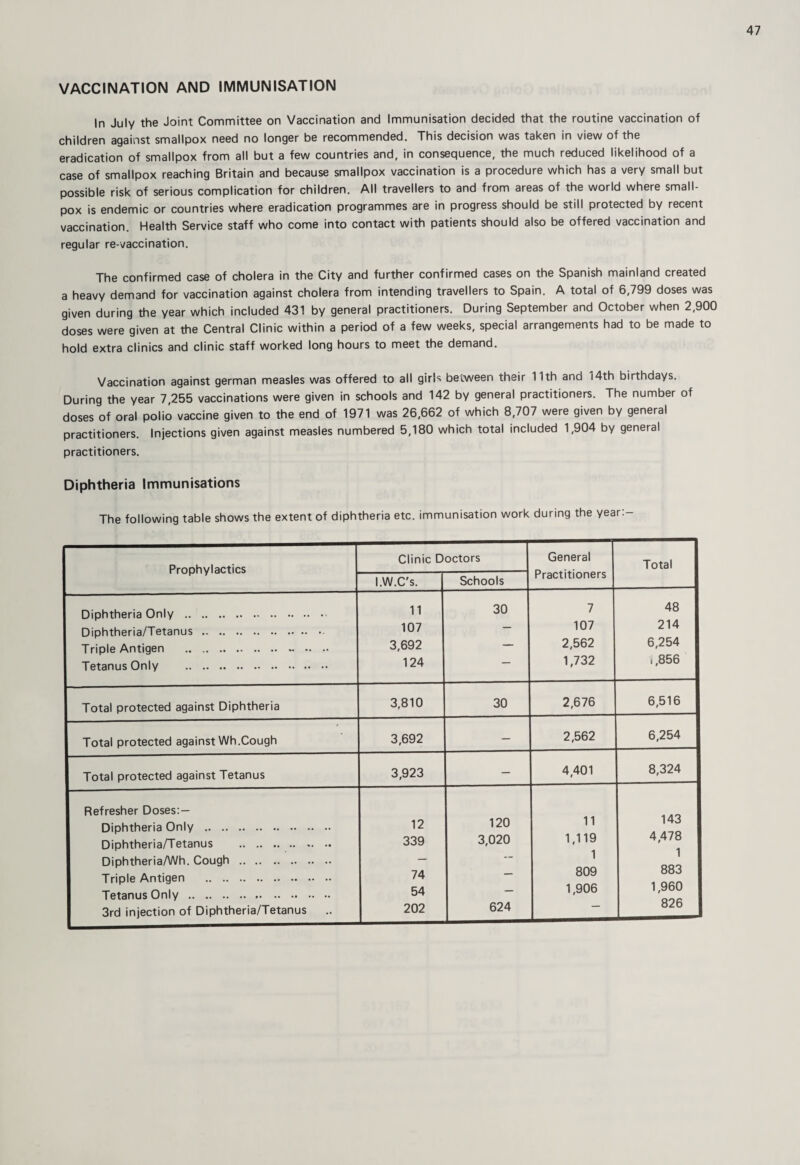 VACCINATION AND IMMUNISATION In July the Joint Committee on Vaccination and Immunisation decided that the routine vaccination of children against smallpox need no longer be recommended. This decision was taken in view of the eradication of smallpox from all but a few countries and, in consequence, the much reduced likelihood of a case of smallpox reaching Britain and because smallpox vaccination is a procedure which has a very small but possible risk of serious complication for children. All travellers to and from areas of the world where small¬ pox is endemic or countries where eradication programmes are in progress should be still protected by recent vaccination. Health Service staff who come into contact with patients should also be offered vaccination and regular re-vaccination. The confirmed case of cholera in the City and further confirmed cases on the Spanish mainland created a heavy demand for vaccination against cholera from intending travellers to Spain. A total of 6,799 doses was given during the year which included 431 by general practitioners. During September and October when 2,900 doses were given at the Central Clinic within a period of a few weeks, special arrangements had to be made to hold extra clinics and clinic staff worked long hours to meet the demand. Vaccination against german measles was offered to all girh between their 11th and 14th birthdays. During the year 7,255 vaccinations were given in schools and 142 by general practitioners. The number of doses of oral polio vaccine given to the end of 1971 was 26,662 of which 8,707 were given by general practitioners. Injections given against measles numbered 5,180 which total included 1,904 by general practitioners. Diphtheria Immunisations The following table shows the extent of diphtheria etc. immunisation work during the year. Prophylactics Clinic Doctors General Practitioners Total I.W.C's. Schools Diphtheria Only . Diphtheria/Tetanus. Triple Antigen . Tetanus Only . 11 107 3,692 124 30 7 107 2,562 1,732 48 214 6,254 i,856 Total protected against Diphtheria 3,810 30 2,676 6,516 Total protected against Wh.Cough 3,692 — 2,562 6,254 Total protected against Tetanus 3,923 — 4,401 8,324 Refresher Doses:— Diphtheria Only . Diphtheria/Tetanus . Diphtheria/Wh. Cough . Triple Antigen . Tetanus Only. 3rd injection of Diphtheria/Tetanus 12 339 74 54 202 120 3,020 624 11 1,119 1 809 1,906 143 4,478 1 883 1,960 826