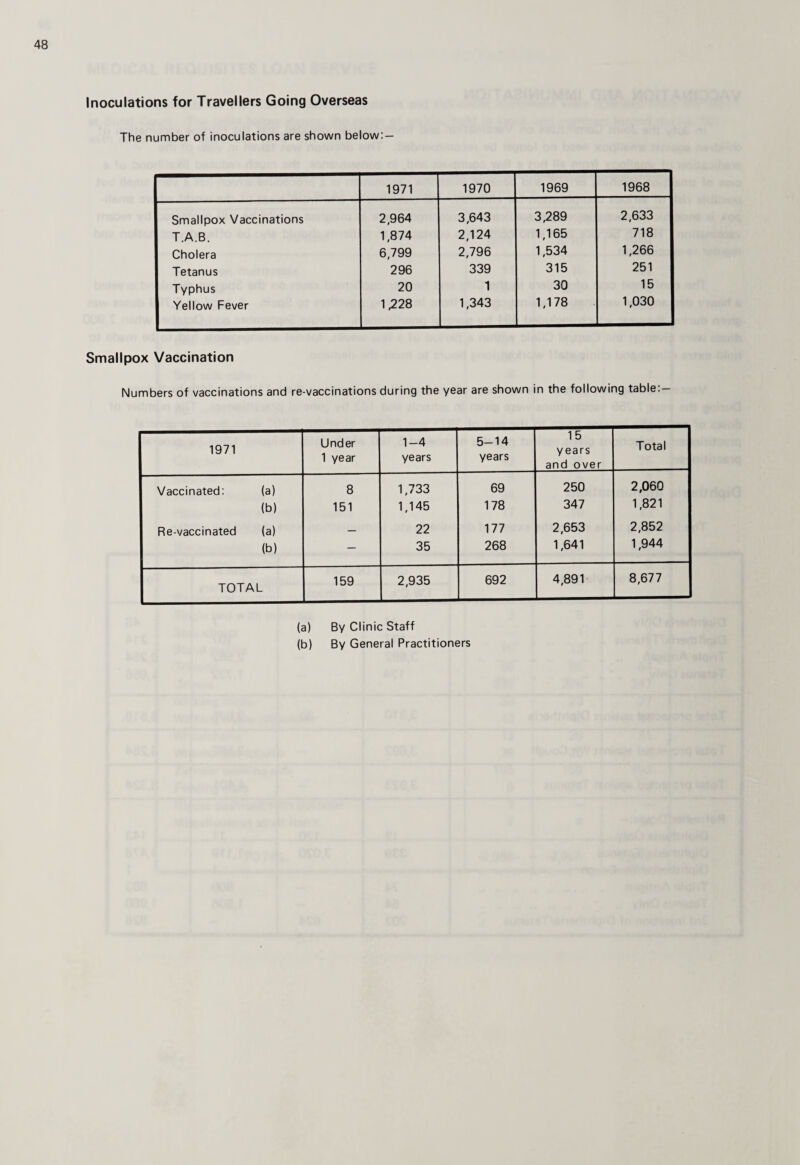 Inoculations for Travellers Going Overseas The number of inoculations are shown below:- 1971 1970 1969 1968 Smallpox Vaccinations T.A.B. Cholera Tetanus Typhus Yellow Fever 2,964 1,874 6,799 296 20 1,228 3,643 2,124 2,796 339 1 1,343 3,289 1,165 1,534 315 30 1,178 2,633 718 1,266 251 15 1,030 Smallpox Vaccination Numbers of vaccinations and re-vaccinations during the year are shown in the following table: 1971 Under 1 year 1-4 years 5-14 years 15 years and over Total Vaccinated; (a) 8 1,733 69 250 2,060 (b) 151 1,145 178 347 1,821 Re-vaccinated (a) — 22 177 2,653 2,852 (b) — 35 268 1,641 1,944 TOTAL 159 2,935 692 4,891 8,677 (a) By Clinic Staff (b) By General Practitioners