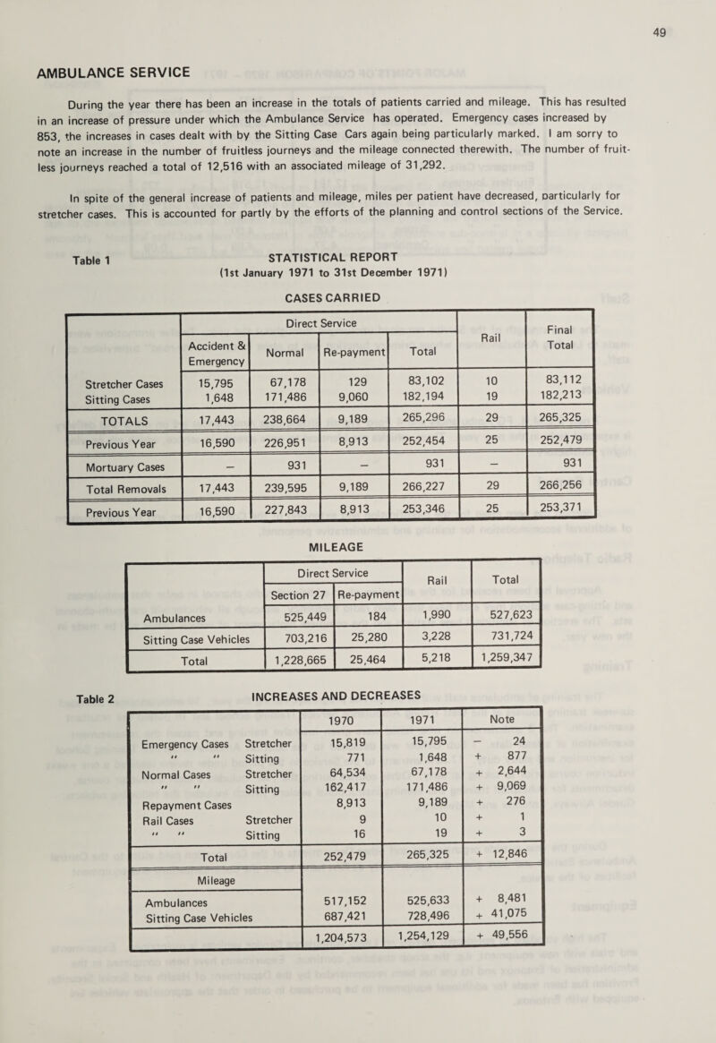 AMBULANCE SERVICE During the year there has been an increase in the totals of patients carried and mileage. This has resulted in an increase of pressure under which the Ambulance Service has operated. Emergency cases increased by 853, the increases in cases dealt with by the Sitting Case Cars again being particularly marked. I am sorry to note an increase in the number of fruitless journeys and the mileage connected therewith. The number of fruit¬ less journeys reached a total of 12,516 with an associated mileage of 31,292. In spite of the general increase of patients and mileage, miles per patient have decreased, particularly for stretcher cases. This is accounted for partly by the efforts of the planning and control sections of the Service. Table 1 STATISTICAL REPORT (1st January 1971 to 31st December 1971) CASES CARRIED Stretcher Cases Sitting Cases Direct Service Rail Final Total Accident & Emergency Normal Re-payment Total 15,795 1,648 67,178 171,486 129 9,060 83,102 182,194 10 19 83,112 182,213 TOTALS 17,443 238,664 9,189 265,296 29 265,325 Previous Year 16,590 226,951 8,913 252,454 25 252,479 Mortuary Cases — 931 — 931 — 931 Total Removals 17,443 239,595 9,189 266,227 29 266,256 Previous Year 16,590 227,843 8,913 253,346 25 253,371 MILEAGE Ambulances Direct Service Rail Total Section 27 Re-payment 525,449 184 1,990 527,623 Sitting Case Vehicles 703,216 25,280 3,228 731,724 Total 1,228,665 25,464 5,218 1,259,347 Table 2 INCREASES AND DECREASES 1970 1971 Note Emergency Cases Stretcher  ” Sitting Normal Cases Stretcher ” '' Sitting Repayment Cases Rail Cases Stretcher “  Sitting 15,819 771 64,534 162,417 8,913 9 16 15,795 1,648 67,178 171,486 9,189 10 19 24 + 877 + 2,644 + 9,069 -t- 276 + 1 -f 3 Total 252,479 265,325 12,846 Mileage 517,152 687,421 525,633 728,496 -1- 8,481 + 41,075 Ambulances Sitting Case Vehicles 1,204,573 1,254,129 -1- 49,556