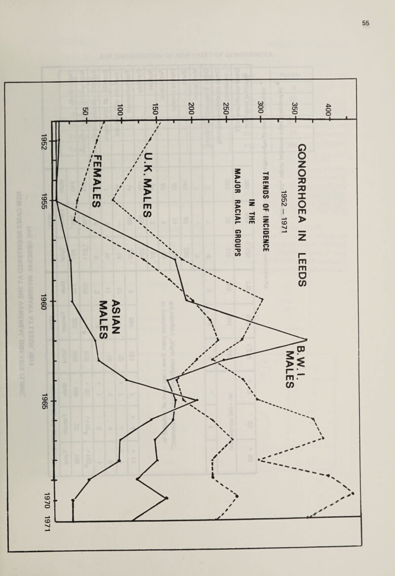 % GONORRHOEA IN LEEDS AB.W.I.