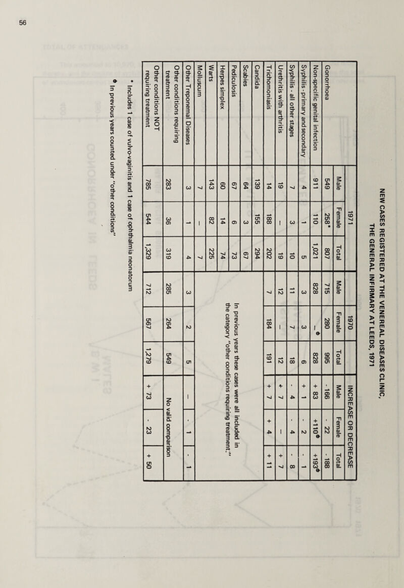 56 Other conditions NOT requiring treatment Other conditions requiring treatment Other Treponemal Diseases Molluscum Warts Herpes simplex Pediculosis Scabies Candida Trichomoniasis Urethritis with arthritis Syphilis - all other stages Syphilis - primary and secondary Non-Specific genital infection Gonorrhoea 785 283 00 143 60 67 64 139 <D ■vj •pk 911 549 Male 1971 544 36 - 1 00 NO oo 00 155 188 1 00 - 110 258* Female 1,329 319 ■Pk vj 225 74 00 67 294 202 CD o Ol 1,021 807 Total 712 285 00 ^ — NO 00 828 715 Male 567 264 NO n previous y ie category 184 1 00 1 9- 280 Female 1970 1,279 549 O Q) 3 V) - 3- Q (C § » Q. n <D mmik ro 00 Oi 828 995 Total + 00 z o 1 c (7 i c 0) ■ s I .. Q) + ■vj 1 ■Pk + + 00 00 - 166 Male INCREASE OR DECREASE | - 23 SL a 8 3 •D 0) 1 •a 3. ^ <2 5' 3 2. S a ^ S. (D + 4 1 1 ■Pk 1 NO -t- o 9- - 22 Female !S 3 1 3 3 * % % + 1 00 1 + 00 9 Total 1 NEW CASES REGISTERED AT THE VENEREAL DISEASES CLINIC THE GENERAL INFIRMARY AT LEEDS, 1971