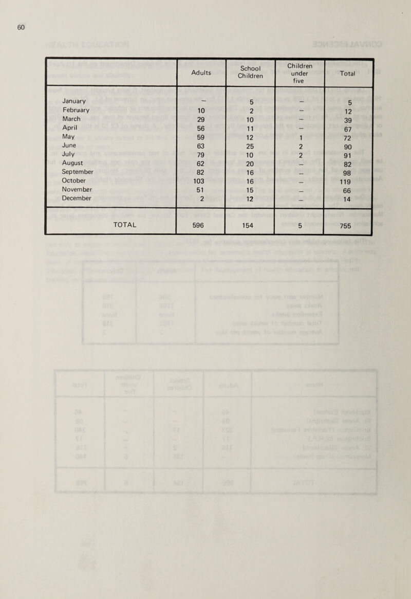 Adults School Children Children under five Total January _ 5 5 February 10 2 — 12 March 29 10 — 39 April 56 11 — 67 May 59 12 1 72 June 63 25 2 90 July 79 10 2 91 August 62 20 — 82 September 82 16 _ 98 October 103 16 _ 119 November 51 15 _ 66 December 2 12 — 14