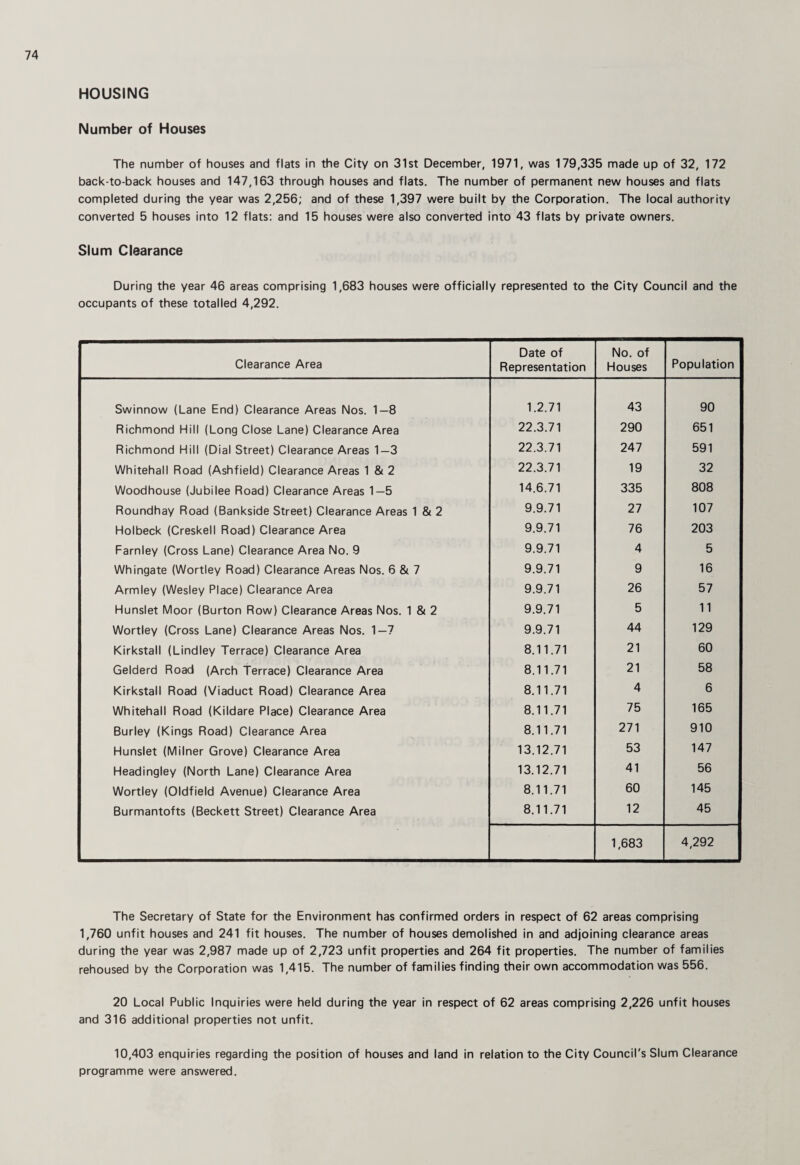 HOUSING Number of Houses The number of houses and flats in the City on 31st December, 1971, was 179,335 made up of 32, 172 back-to-back houses and 147,163 through houses and flats. The number of permanent new houses and flats completed during the year was 2,256; and of these 1,397 were built by the Corporation. The local authority converted 5 houses into 12 flats: and 15 houses were also converted into 43 flats by private owners. Slum Clearance During the year 46 areas comprising 1,683 houses were officially represented to the City Council and the occupants of these totalled 4,292. Clearance Area Date of Representation No. of Houses Population Swinnow (Lane End) Clearance Areas Nos. 1—8 1.2.71 43 90 Richmond Hill (Long Close Lane) Clearance Area 22.3.71 290 651 Richmond Hill (Dial Street) Clearance Areas 1—3 22.3.71 247 591 Whitehall Road (Ashfield) Clearance Areas 1 & 2 22.3.71 19 32 Woodhouse (Jubilee Road) Clearance Areas 1—5 14.6.71 335 808 Roundhay Road (Bankside Street) Clearance Areas 1 & 2 9.9.71 27 107 Holbeck (Creskell Road) Clearance Area 9.9.71 76 203 Farnley (Cross Lane) Clearance Area No. 9 9.9.71 4 5 Whingate (Wortley Road) Clearance Areas Nos. 6 & 7 9.9.71 9 16 Armley (Wesley Place) Clearance Area 9.9.71 26 57 Hunslet Moor (Burton Row) Clearance Areas Nos. 1 & 2 9.9.71 5 11 Wortley (Cross Lane) Clearance Areas Nos. 1—7 9.9.71 44 129 Kirkstall (Lindley Terrace) Clearance Area 8.11.71 21 60 Gelderd Road (Arch Terrace) Clearance Area 8.11.71 21 58 Kirkstall Road (Viaduct Road) Clearance Area 8.11.71 4 6 Whitehall Road (Kildare Place) Clearance Area 8.11.71 75 165 Burley (Kings Road) Clearance Area 8.11.71 271 910 Hunslet (Milner Grove) Clearance Area 13.12.71 53 147 Headingley (North Lane) Clearance Area 13.12.71 41 56 Wortley (Oldfield Avenue) Clearance Area 8.11.71 60 145 Burmantofts (Beckett Street) Clearance Area 8.11.71 12 45 1,683 4,292 The Secretary of State for the Environment has confirmed orders in respect of 62 areas comprising 1,760 unfit houses and 241 fit houses. The number of houses demolished in and adjoining clearance areas during the year was 2,987 made up of 2,723 unfit properties and 264 fit properties. The number of families rehoused by the Corporation was 1,415. The number of families finding their own accommodation was 556. 20 Local Public Inquiries were held during the year in respect of 62 areas comprising 2,226 unfit houses and 316 additional properties not unfit. 10,403 enquiries regarding the position of houses and land in relation to the City Council's Slum Clearance programme were answered.