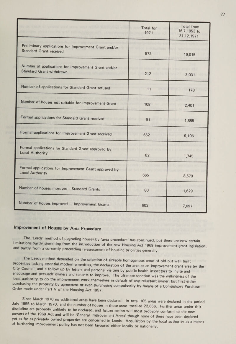 ImprovBmont of Housbs by Aroa ProcadurG The 'Leeds' method of upgrading houses by 'area procedure’ nas continued, but there are now certain ini.tations partly stemming from the introduction of the new Housing Act 1969 improvement grant legislation and partly from a currently proceeding re-assessment of housing priorities generally. The Leeds method depended on the selection of sizeable homogenous areas of old but well built prop^ties lacking essential modern amenities, the declaration of the area as an improvement grant area by the City Council, and a follow up by letters and personal visiting by public health inspectors to invite and encourage and persuade owners and tenants to improve. The ultimate sanction was the willingness of the local authority to do the improvement work themselves in default of any reluctant owner but first either purchasing the property by agreement or even purchasing compulsorily by means of a Compulsory Purchase Order made under Part V of the Housing Act 1957. 1 I ioTr additional areas have been declared. In total 105 areas were declared in the period u y 5 to March 1970, and the number of houses in those areas totalled 22,656. Further areas under this discipline are probably unlikely to be declared, and future action will most probably conform to the new powers of the 1969 Act and will be 'General Improvement Areas' though none of these have been declared yet as far as privately owned properties are concerned in Leeds. Acquisition by the local authority as a means of furthering improvement policy has not been favoured either locally or nationally