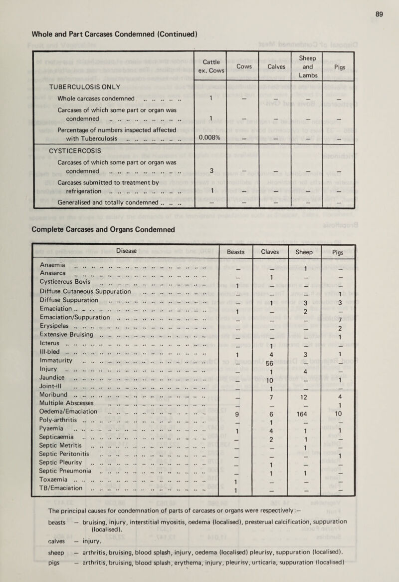 Whole and Part Carcases Condemned (Continued) Cattle ex. Cows Cows Calves Sheep and Lambs Pigs TUBERCULOSIS ONLY Whole carcases condemned . 1 — — — — Carcases of which some part or organ was condemned . 1 — — — — Percentage of numbers inspected affected with Tuberculosis . 0.008% — — — — CYSTICERCOSIS Carcases of which some part or organ was condemned . 3 — — — — Carcases submitted to treatment by refrigeration . 1 — — — — Generalised and totally condemned. — — — — — Complete Carcases and Organs Condemned Anaemia .. .. Anasarca Cysticercus Bovis Beasts Claves Sheep Pigs Disease Diffuse Cutaneous Suppuration Diffuse Suppuration . Emaciation. Emaciation/Suppuration .. .. Erysipelas . Extensive Bruising . Icterus . Ill-bled . Immaturity . Injury . Jaundice . Joint-ill . Moribund . Multiple Abscesses . Oedema/Emaciation . Poly-arthritis . .. .. Pyaemia . Septicaemia . Septic Metritis . Septic Peritonitis . Septic Pleurisy . Septic Pneumonia . Toxaemia . TB/Emaciation . The principal causes for condemnation of parts of carcases or organs were respectively:— beasts — bruising, injury, interstitial myositis, oedema (localised), presterual calcification, suppuration (localised). calves — injury. sheep — arthritis, bruising, blood splash, injury, oedema (localised) pleurisy, suppuration (localised), pigs — arthritis, bruising, blood splash, erythema, injury, pleurisy, urticaria, suppuration (localised)