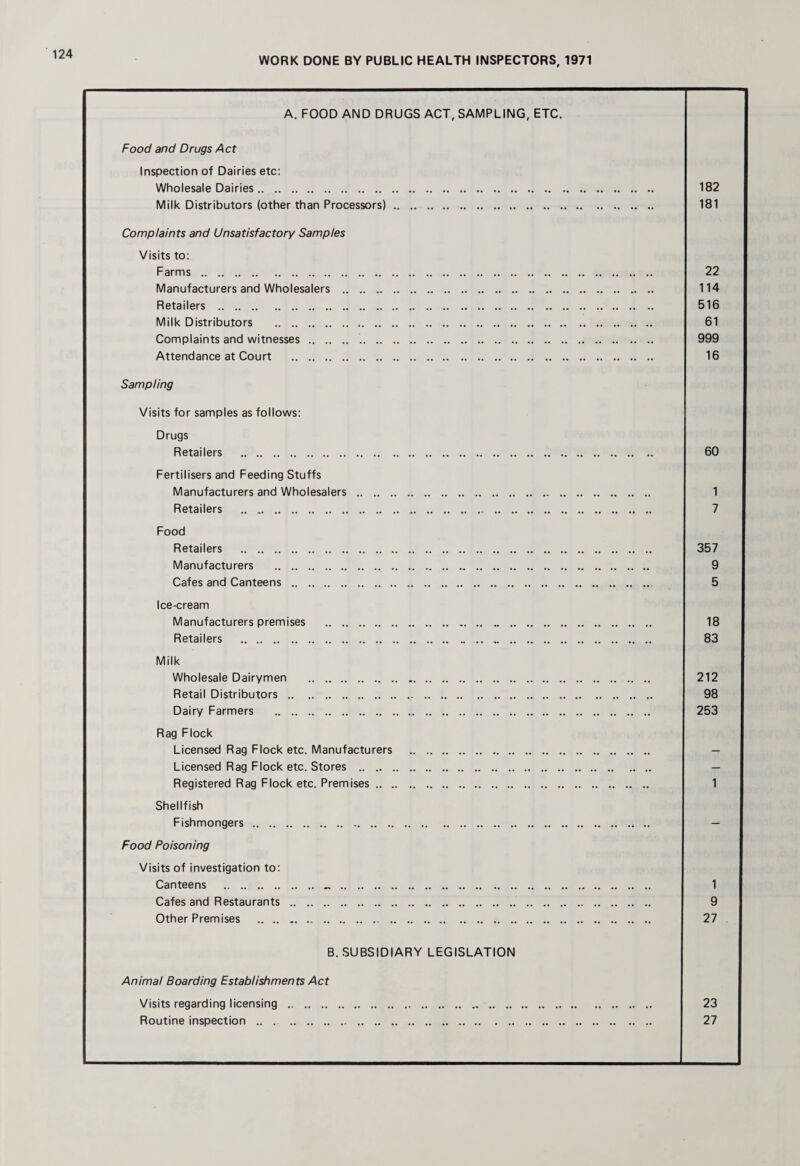 WORK DONE BY PUBLIC HEALTH INSPECTORS, 1971 A. FOOD AND DRUGS ACT, SAMPLING, ETC. Food and Drugs Act Inspection of Dairies etc: Wholesale Dairies. 182 Milk Distributors (other than Processors). 181 Complaints and Unsatisfactory Samples Visits to: Farms . 22 Manufacturers and Wholesalers . 114 Retailers . 516 Milk Distributors . 61 Complaints and witnesses. .. ggg Attendance at Court . 16 Sampling Visits for samples as follows: Drugs Retailers . 60 Fertilisers and Feeding Stuffs Manufacturers and Wholesalers . 1 Retailers .. . 7 Food Retailers . 357 Manufacturers . g Cafes and Canteens . 5 Ice-cream Manufacturers premises . 18 Retailers . . 83 Milk Wholesale Dairymen . 212 Retail Distributors . g8 Dairy Farmers . 253 Rag Flock Licensed Rag Flock etc. Manufacturers . — Licensed Rag Flock etc. Stores . — Registered Rag Flock etc. Premises. 1 Shellfish Fishmongers. — Food Poisoning Visits of investigation to: Canteens ... 1 Cafes and Restaurants . g Other Premises . 27 B. SUBSIDIARY LEGISLATION Animal Boarding Establishments Act Visits regarding licensing . 23 Routine inspection .. . . 27