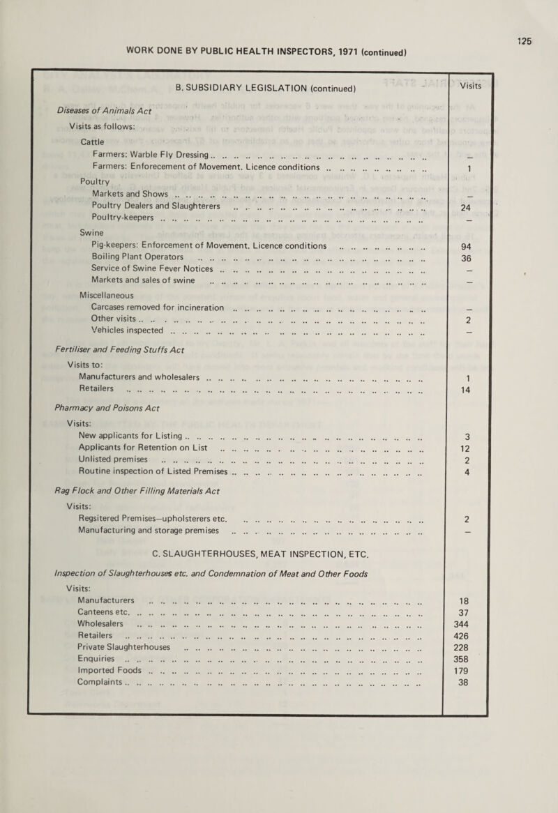WORK DONE BY PUBLIC HEALTH INSPECTORS, 1971 (continued) B. SUBSIDIARY LEGISLATION (continued) Visits Diseases of Animals Act Visits as follows; Cattle Farmers: Warble FIv Dressing. _ Farmers: Enforecement of Movement. Licence conditions .. 1 Poultry Markets and Shows. Poultry Dealers and Slaughterers . 24 Poultry-keepers. — Swine Pig-keepers: Enforcement of Movement. Licence conditions . 94 Boiling Plant Operators . 36 Service of Swine Fever Notices . _ Markets and sales of swine . — Miscellaneous Carcases removed for incineration . Other visits. 2 Vehicles inspected. Fertiliser and Feeding Stuffs Act Visits to: Manufacturers and wholesalers. 1 Retailers . 14 Pharmacy and Poisons Act Visits: New applicants for Listing. 3 Applicants for Retention on List . 12 Unlisted premises . 2 Routine inspection of Listed Premises. 4 Rag Flock and Other Filling Materials Act Visits: Regsitered Premises—upholsterers etc. 2 Manufacturing and storage premises . .. . — C. SLAUGHTERHOUSES, MEAT INSPECTION, ETC. Inspection of Slaughterhouses etc. and Condemnation of Meat and Other Foods Visits: Manufacturers . ... 18 Canteens etc. 37 Wholesalers . 344 Retailers . 426 Private Slaughterhouses . 228 Enquiries . 358 Imported Foods. 179 Complaints. 38