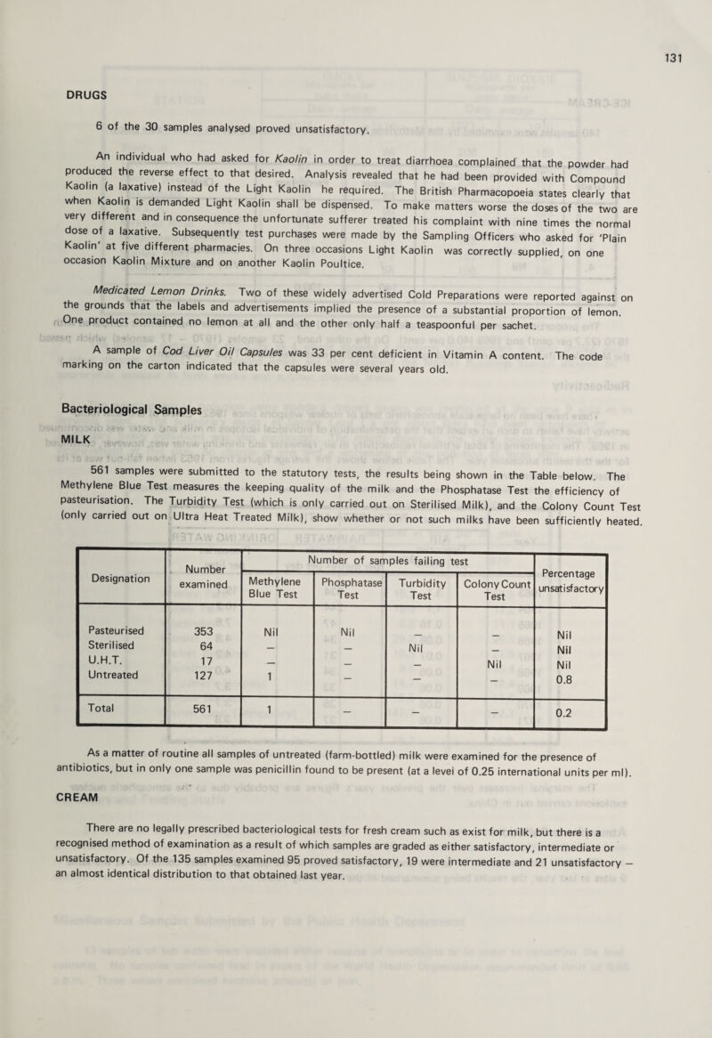 DRUGS 6 of the 30 samples analysed proved unsatisfactory. An individual who had asked for Kaolin in order to treat diarrhoea complained that the powder had produced the reverse effect to that desired. Analysis revealed that he had been provided with Compound Kaolin (a laxative) instead of the Light Kaolin he required. The British Pharmacopoeia states clearly that when Kaolin is demanded Light Kaolin shall be dispensed. To make matters worse the doses of the two are very different and in consequence the unfortunate sufferer treated his complaint with nine times the normal dose of a laxative. Subsequently test purchases were made by the Sampling Officers who asked for 'Plain Kaolin' at five different pharmacies. On three occasions Light Kaolin was correctly supplied, on one occasion Kaolin Mixture and on another Kaolin Poultice. Medicated Lemon Drinks. Two of these widely advertised Cold Preparations were reported against on the grounds that the labels and advertisements implied the presence of a substantial proportion of lemon, f, One product contained no lemon at all and the other only half a teaspoonful per sachet. A sample of Cod Liver Oil Capsules was 33 per cent deficient in Vitamin A content. The code marking on the carton indicated that the capsules were several years old. Bacteriological Samples MILK 561 samples were submitted to the statutory tests, the results being shown in the Table below. The Methylene Blue Test measures the keeping quality of the milk and the Phosphatase Test the efficiency of pasteurisation. The Turbidity Test (which is only carried out on Sterilised Milk), and the Colony Count Test (only carried out on Ultra Heat Treated Milk), show whether or not such milks have been sufficiently heated. Designation Number examined Number of samples failing test Percentage unsatisfactory Methylene Blue Test Phosphatase Test Turbidity Test Colony Count Test Pasteurised 353 Nil Nil Nil Sterilised 64 — — Nil Nil U.H.T. 17 — — _ Nil Nil Untreated 127 ' 1 — — — 0.8 Total 561 1 — — — 0.2 As a matter of routine all samples of untreated (farm-bottled) milk were examined for the presence of antibiotics, but in only one sample was penicillin found to be present (at a levei of 0.25 international units per ml). CREAM There are no legally prescribed bacteriological tests for fresh cream such as exist for milk, but there is a recognised method of examination as a result of which samples are graded as either satisfactory, intermediate or unsatisfactory. Of the 135 samples examined 95 proved satisfactory, 19 were intermediate and 21 unsatisfactory — an almost identical distribution to that obtained last year.