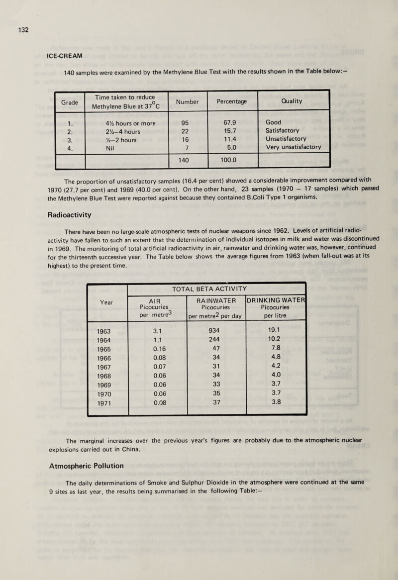 ICE-CREAM 140 samples were examined by the Methylene Blue Test with the results shown in the Table below:- Grade Time taken to reduce Methylene Blue at 37°C Number Percentage Quality 1. 472 hours or more 95 67.9 Good 2. 272—4 hours 22 15.7 Satisfactory 3. 72—2 hours 16 11.4 Unsatisfactory 4. Nil 7 5.0 Very unsatisfactory 140 100.0 The proportion of unsatisfactory samples (16.4 per cent) showed a considerable improvement compared with 1970 (27.7 per cent) and 1969 (40.0 per cent). On the other hand, 23 samples (1970 - 17 samples) which passed the Methylene Blue Test were reported against because they contained B.Coli Type 1 organisms. Radioactivity There have been no large-scale atmospheric tests of nuclear weapons since 1962. Levels of artificial radio¬ activity have fallen to such an extent that the deternnnation of individual isotopes in milk and water was discontinued in 1969. The monitoring of total artificial radioactivity in air, rainwater and drinking water was, however, continued for the thirteenth successive year. The Table below shows the average figures from 1963 (when fall-out was at its highest) to the present time. Year TOTAL BETA ACTIVITY AIR Pi cocuries •5 per metre*^ RAINWATER Picocuries per metre2 per day DRINKING WATER Picocuries per litre 1963 3.1 934 19.1 1964 1.1 244 10.2 1965 0.16 47 7.8 1966 0.08 34 4.8 1967 0.07 31 4.2 1968 0.06 34 4.0 1969 0.06 33 3.7 1970 0.06 35 3.7 1971 0.08 37 3.8 The marginal increases over the previous year's figures are probably due to the atmospheric nuclear explosions carried out in China. Atmospheric Pollution The daily determinations of Smoke and Sulphur Dioxide in the atmosphere were continued at the same 9 sites as last year, the results being summarised in the following Table:—