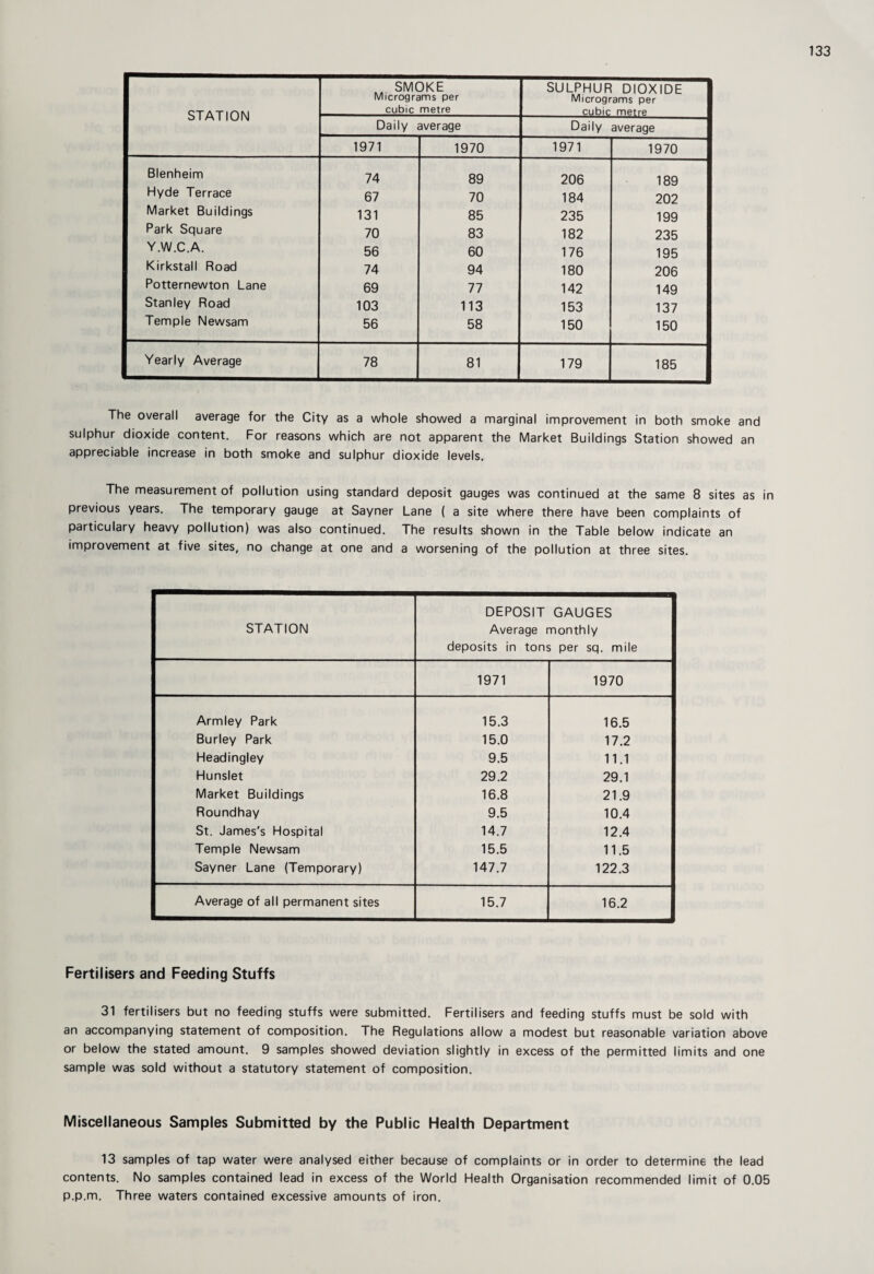 STATION SMOKE Micrograms per cubic metre SULPHUR DIOXIDE Micrograms per cubic metre Daily average Daily average 1971 1970 1971 1970 Blenheim 74 89 206 189 Hyde Terrace 67 70 184 202 Market Buildings 131 85 235 199 Park Square 70 83 182 235 Y.W.C.A. 56 60 176 195 Kirkstall Road 74 94 180 206 Potternewton Lane 69 77 142 149 Stanley Road 103 113 153 137 Temple Newsam 56 58 150 150 Yearly Average 78 81 179 185 The overall average for the City as a whole showed a marginal improvement in both smoke and sulphur dioxide content. For reasons which are not apparent the Market Buildings Station showed an appreciable increase in both smoke and sulphur dioxide levels. The measurement of pollution using standard deposit gauges was continued at the same 8 sites as in previous years. The temporary gauge at Sayner Lane ( a site where there have been complaints of particulary heavy pollution) was also continued. The results shown in the Table below indicate an improvement at five sites, no change at one and a worsening of the pollution at three sites. DEPOSIT GAUGES STATION Average monthly deposits in tons per sq. mile 1971 1970 Armley Park 15.3 16.5 Burley Park 15.0 17.2 Headingley 9.5 11.1 Hunslet 29.2 29.1 Market Buildings 16.8 21.9 Roundhay 9.5 10.4 St. James's Hospital 14.7 12.4 Temple Newsam 15.5 11.5 Sayner Lane (Temporary) 147.7 122.3 Average of all permanent sites 15.7 16.2 Fertilisers and Feeding Stuffs 31 fertilisers but no feeding stuffs were submitted. Fertilisers and feeding stuffs must be sold with an accompanying statement of composition. The Regulations allow a modest but reasonable variation above or below the stated amount. 9 samples showed deviation slightly in excess of the permitted limits and one sample was sold without a statutory statement of composition. Miscellaneous Samples Submitted by the Public Health Department 13 samples of tap water were analysed either because of complaints or in order to determine the lead contents. No samples contained lead in excess of the World Health Organisation recommended limit of 0.05 p.p.m. Three waters contained excessive amounts of iron.