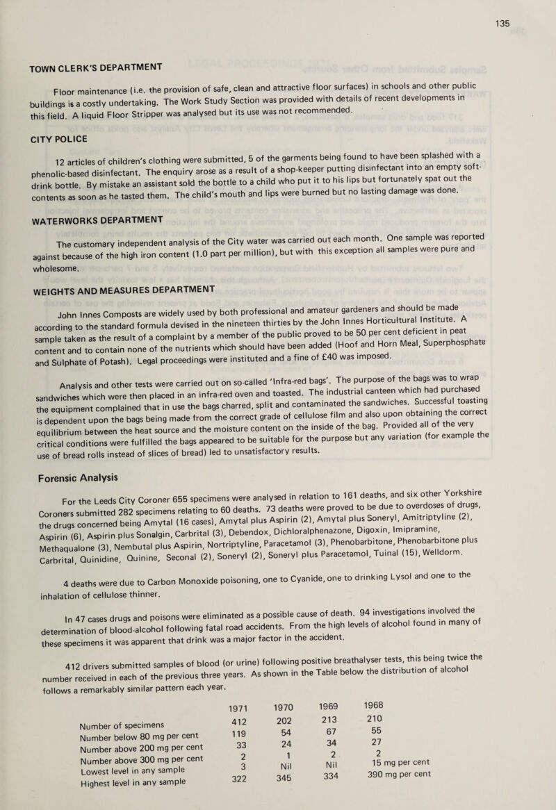 135 TOWN CLERK'S DEPARTMENT Floor maintenance (i.e. the provision of safe, clean and attractive floor surfaces) in schools and other public buildings is a costly undertaking. The Work Study Section was provided with details of recent developments in this field. A liquid Floor Stripper was analysed but its use was not recommended. CITY POLICE 12 articles of children's clothing were submitted, 5 of the garments being found to have been splashed with a phanolicbased disinfectant. The enquiry arose as a result of a shop-keeper putting disinfectant into an empty soft- drink home. By mistake an assistant sold the hottle to a child who put it to his lips hut fortunately spat out the contents as soon as he tasted them. The child's mouth and lips were burned but no lasting damage was done. WATERWORKS DEPARTMENT The customary independent analysis of the City water was carried out each month One sample was reported against because of the high iron content (1.0 part per millioni, but with this exception all samples were pure and wholesome. WEIGHTS AND MEASURES DEPARTMENT John Innes Composts are widely used by both professional and amateur gardeners and should be made according to the standard formula devised in the nineteen thirties by the John Innes Horticultural * sample tLen as the result of a complaint by a member of the public proved to be 50 per cent deficient in peat content and to contain none of the nutrients which should have been added (Hoof and Horn Meal, Superphosp a e and Sulphate of Potash). Legal proceedings were instituted and a fine of £40 was imposed. Analysis and other tests were carried out on so-called 'Infra-red bags'. The purpose of the bags was to wrap sandwiches which were then placed in an infra-red oven and toasted. The industrial canteen which had P“ the equipment complained that in use the bags charred, split and contaminated the is dependent upon the bags being made from the correct grade of cellulose film and also equilibrium between the heat source and the moisture content on the inside of the bag. Provided all of the my critical conditions were fulfilled the bags appeared to be suitable tor the purpose but any variation (for example use of bread rolls instead of slices of bread) led to unsatisfactory results. Forensic Analysis For the Leeds City Coroner 655 specimens were analysed in relation to 161 deaths, and six other Yorkshire Coroners submitted 282 specimens relating to 60 deaths. 73 deaths were proved to be due to overdoses of drugs, the drugs concerned being Amytai (16 cases!, Amytal plus Aspirin (2), Amytal plus Soneryl, Amitriptylin I, Aspirin (6) Aspirin plus Sonalgin, Carbrital (3), Debendox, Dichloralphenazone, Digoxin, Ithaqlone (3), Nembutal plus Aspirin, Nortriptyline, Paracetamol (3), Phenobarbitone, Phenobarb^ne plus Carbrital, Quinidine, Quinine, Seconal (2), Soneryl (2). Soneryl plus Paracetamol, Tuinal (16),Welldorm. 4 deaths were due to Carbon Monoxide poisoning, one to Cyanide, one to drinking Lysol and one to the inhalation of cellulose thinner. In 47 cases drugs and poisons were eliminated as a possible cause of death. 94 investigations involved the deterlaLHf b3-alcohol following fatal road accidents. From the high levels of alcohol found m many of these specimens it was apparent that drink was a major factor m the accident. 412 drivers submitted samples of blood (or urine) following positive breathalyser tests this being twice the number receive'in each of the previous three years. As shown in the Table below the distribution of alcohol follows a remarkably similar pattern each year. Number of specimens 1971 412 Number below 80 mg per cent 119 Number above 200 mg per cent 33 Number above 300 mg per cent 2 Lowest level in any sample 3 Highest level in any sample 322 1970 1969 1968 202 213 210 54 67 55 24 34 27 1 2 2 Nil Nil 15 mg per cent 345 334 390 mg per cent