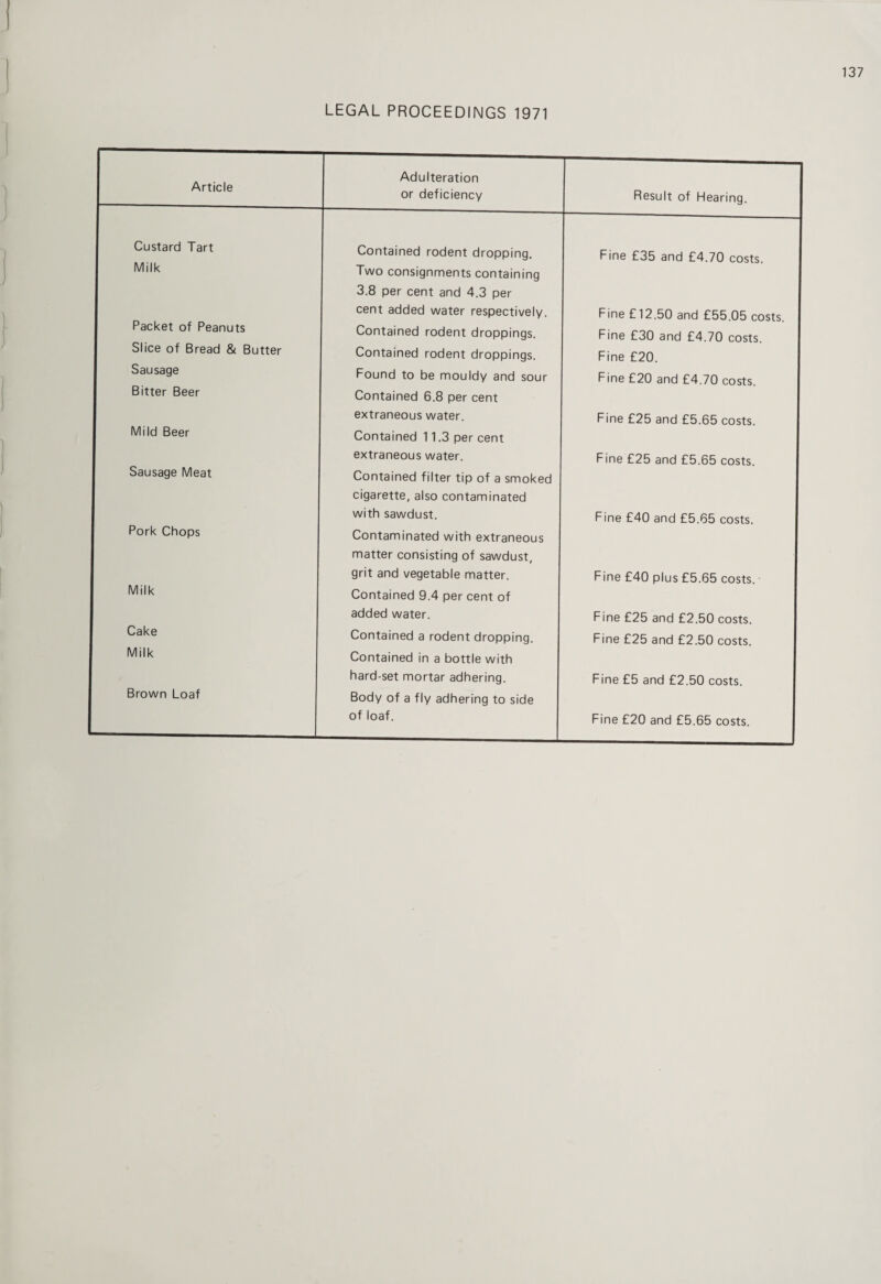 LEGAL PROCEEDINGS 1971 Article Adulteration or deficiency Result of Hearing. Custard Tart Contained rodent dropping. Fine £35 and £4.70 costs. Milk Two consignments containing 3.8 per cent and 4.3 per Packet of Peanuts cent added water respectively. Fine £12.50 and £55.05 costs Contained rodent droppings. Fine £30 and £4.70 costs Slice of Bread & Butter Contained rodent droppings. Fine £20. Sausage Found to be mouldy and sour Fine £20 and £4.70 costs. Bitter Beer Contained 6.8 per cent extraneous water. Fine £25 and £5.65 costs. Mild Beer Contained 11.3 per cent extraneous water. Fine £25 and £5.65 costs. Sausage Meat Contained filter tip of a smoked cigarette, also contaminated with sawdust. Fine £40 and £5.65 costs. Pork Chops Contaminated with extraneous matter consisting of sawdust, Milk grit and vegetable matter. Fine £40 plus £5.65 costs. Contained 9.4 per cent of Cake added water. Fine £25 and £2.50 costs. Contained a rodent dropping. Fine £25 and £2.50 costs. Milk Contained in a bottle with hard-set mortar adhering. Fine £5 and £2.50 costs. Brown Loaf Body of a fly adhering to side . of loaf. Fine £20 and £5.65 costs.