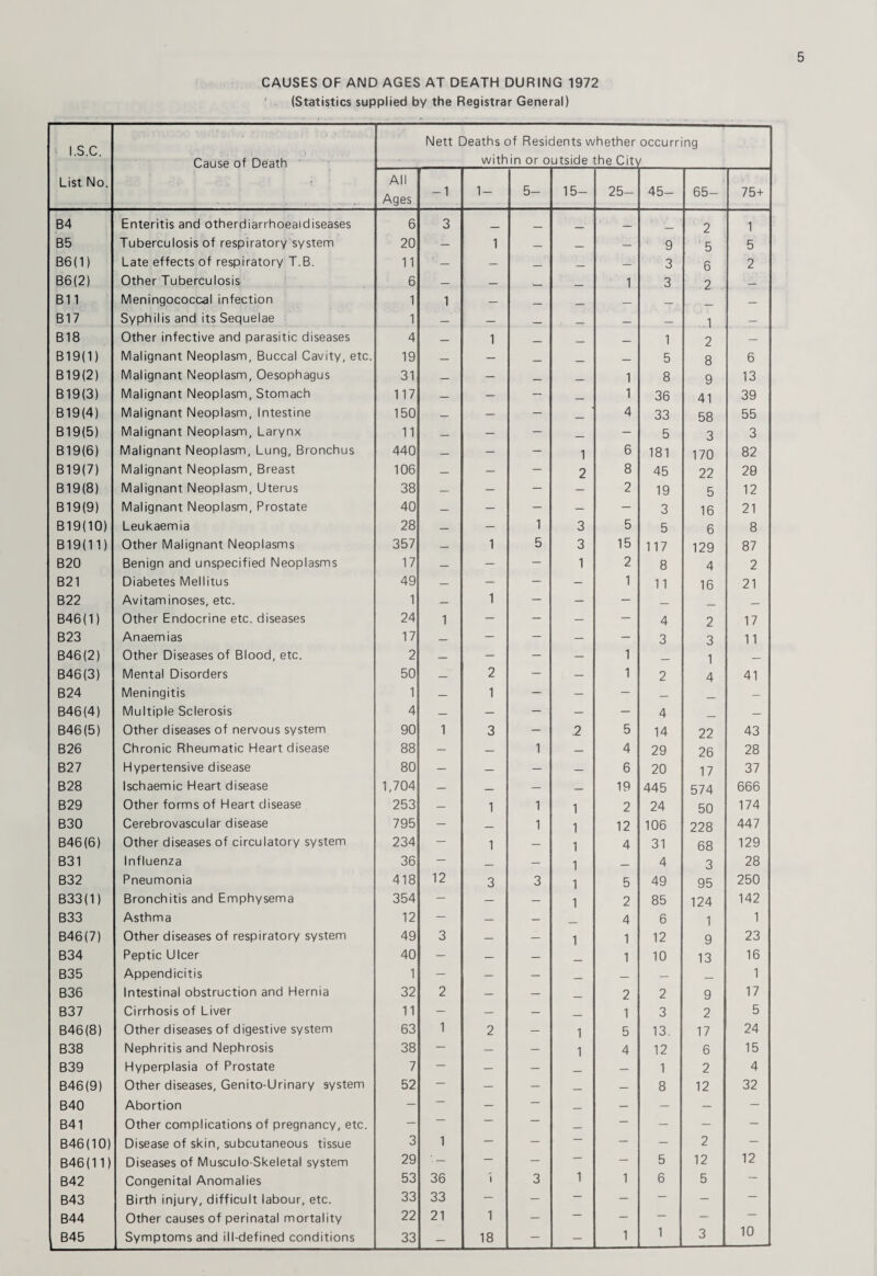 CAUSES OF AND AGES AT DEATH DURING 1972 (Statistics supplied by the Registrar General) I.S.C. List No. Cause of Death Nett Deaths of Residents whether occurring within or outside the City All Ages -1 1- 5- 15- 25- 45- 65- 75+ B4 Enteritis and otherdiarrhoeaidiseases 6 3 _ _ _ — 2 1 B5 Tuberculosis of respiratory system 20 — 1 — — — 9 5 5 B6(1) Late effects of respiratory T.B. 11 — — — — — 3 6 2 B6(2) Other Tuberculosis 6 — — ,_ _ 1 3 2 — B11 Meningococcal infection 1 1 — _ _ — _ — B17 Syphilis and its Sequelae 1 — — _ , _ — — 1 — B18 Other infective and parasitic diseases 4 — 1 _ _ _ 1 2 — B19(1) Malignant Neoplasm, Buccal Cavity, etc. 19 — — _ _ — 5 8 6 B19 (2) Malignant Neoplasm, Oesophagus 31 — — _ _ 1 8 9 13 B19(3) Malignant Neoplasm, Stomach 117 — — — _ 1 36 41 39 B19(4) Malignant Neoplasm, Intestine 150 — — — _ 4 33 58 55 B19(5) Malignant Neoplasm, Larynx 11 — — — _ — 5 3 3 B19(6) Malignant Neoplasm, Lung, Bronchus 440 — — — 1 6 181 170 82 B19(7) Malignant Neoplasm, Breast 106 — — — 2 8 45 22 29 B19 (8) Malignant Neoplasm, Uterus 38 — — — — 2 19 5 12 B19(9) Malignant Neoplasm, Prostate 40 — — — — — 3 16 21 B19(10) Leukaemia 28 — — 1 3 5 5 6 8 B19 (11) Other Malignant Neoplasms 357 — 1 5 3 15 117 129 87 B20 Benign and unspecified Neoplasms 17 — — — 1 2 8 4 2 B21 Diabetes Mellitus 49 — — — — 1 11 16 21 B22 Avitaminoses, etc. 1 — 1 — — — — _ — B46(1) Other Endocrine etc. diseases 24 1 — — — — 4 2 17 B23 Anaemias 17 — — — — — 3 3 11 B46(2) Other Diseases of Blood, etc. 2 — — — — 1 _ 1 — B46(3) Mental Disorders 50 — 2 — — 1 2 4 41 B24 Meningitis 1 — 1 — — — — _ — B46(4) Multiple Sclerosis 4 — — — — — 4 _ — B46(5) Other diseases of nervous system 90 1 3 — .2 5 14 22 43 B26 Chronic Rheumatic Heart disease 88 — — 1 — 4 29 26 28 B27 Hypertensive disease 80 — — — — 6 20 17 37 B28 Ischaemic Heart disease 1,704 — — — — 19 445 574 666 B29 Other forms of Heart disease 253 — 1 1 1 2 24 50 174 B30 Cerebrovascular disease 795 — — 1 1 12 106 228 447 B46(6) Other diseases of circulatory system 234 — 1 — 1 4 31 68 129 B31 Influenza 36 — _ — 1 _ 4 3 28 B32 Pneumonia 418 12 3 3 1 5 49 95 250 B33(1) Bronchitis and Emphysema 354 — — — 1 2 85 124 142 B33 Asthma 12 — — — _ 4 6 1 1 B46(7) Other diseases of respiratory system 49 3 — — 1 1 12 9 23 B34 Peptic Ulcer 40 — — — 1 10 13 16 B35 Appendicitis 1 — — — _ — — _ 1 B36 Intestinal obstruction and Hernia 32 2 — — _ 2 2 9 17 B37 Cirrhosis of Liver 11 — — — _ 1 3 2 5 B46(8) Other diseases of digestive system 63 1 2 — 1 5 13. 17 24 B38 Nephritis and Nephrosis 38 — — — 1 4 12 6 15 B39 Hyperplasia of Prostate 7 — — — _ — 1 2 4 B46(9) Other diseases, Genito-Urinary system 52 — — — — — 8 12 32 B40 Abortion — — — — — — — — — B41 Other complications of pregnancy, etc. — — — — — — — — — B46(10) Disease of skin, subcutaneous tissue 3 1 — — — — — 2 — B46(11) Diseases of Musculo-Skeletal system 29 — — — — 5 12 12 B42 Congenital Anomalies 53 36 i 3 1 1 6 5 — B43 Birth injury, difficult labour, etc. 33 33 — — — — — — — B44 Other causes of perinatal mortality 22 21 1 — — — — — — B45 Symptoms and ill-defined conditions 33 — 18 — — 1 1 3 10