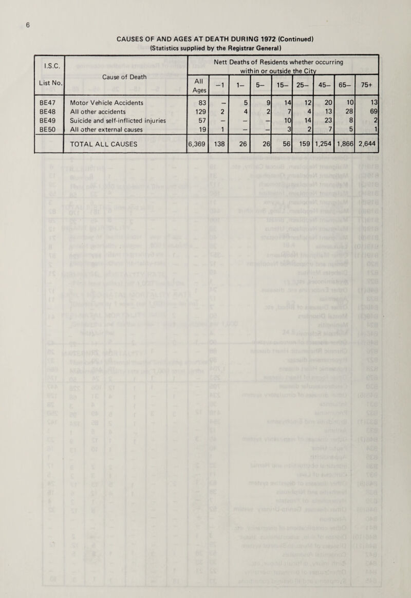CAUSES OF AND AGES AT DEATH DURING 1972 (Continued) (Statistics supplied by the Registrar General) I.S.C. List No. Cause of Death Nett Deaths wit of Residents whether occurring hin or outside the City All Ages -1 1- 5- 15- 25- 45- 65- 75+ BE47 Motor Vehicle Accidents 83 — 5 9 14 12 20 10 13 BE48 All other accidents 129 2 4 2 7 4 13 28 69 BE49 Suicide and self-inflicted injuries 57 — — — 10 14 23 8 2 BE50 All other external causes 19 1 — — 3 2 7 5 1 TOTAL ALL CAUSES 6,369 138 26 26 56 159 1,254 1,866 2,644