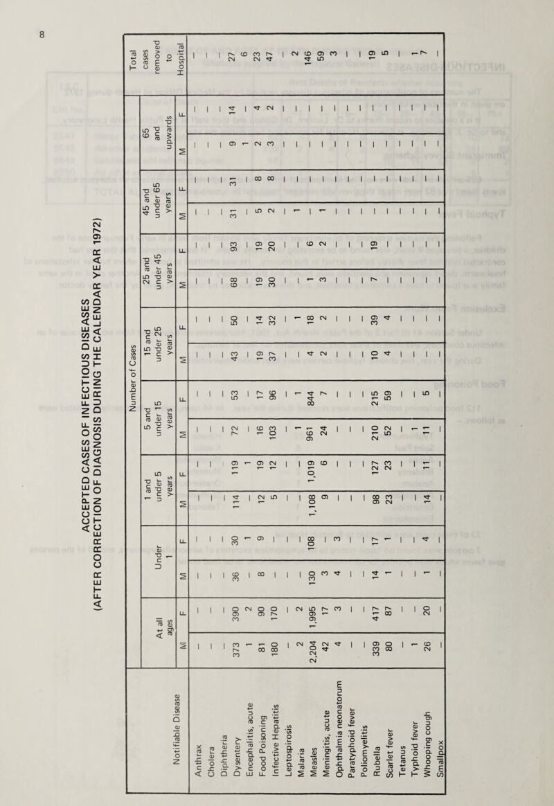 ACCEPTED CASES OF INFECTIOUS DISEASES (AFTER CORRECTION OF DIAGNOSIS DURING THE CALENDAR YEAR 1972) “O CD CD CD CO CD > +-> 1 1 | r- CD CO CM CD 03 CO 1 | 03 ■4—' o CO CD E 2 °- ^ CO 1 1 1 CM CM in h- a CD O L. I 03 in | «- r 1 1 1 J 1 CM | 1 1 1 1 1 1 1 1 1 1 1 1 III® CM CO | 1 1 1 1 1 1 1 1 1 1 1 1 III'” 1 CO 00 I | 111! 1 1 1 1 1 1 1 1 1 1 CO III'— 1 in CM | | «- | 1 1 1 1 1 1 1 1 1 1 CO I I I CO 1 03 o I | CD CM | 1 03 1 1 1 1 1 1 ' ' O) 1 1 1 CO 1 03 O | <- CO I 1 f- 1 1 1 1 1 1 1 1 CD CO I I I o 1 CM 00 CM | 1 05 1 1 1 1 1 in T- CO 1 CO 1 1 I CO 1 03 r>- | CM | 1 ° 1 1 1 1 1 1 ^ CO I | | CO 1 CD r}- 1^ I 1 m 03 1 10 1 in *— 03 rr ' in 00 CM 1 1 1 CM 1 CD CO <- 1 1 ° CM ^ 1 1 1 1 c- t— O CD CM in T~ 03 CM 1 1 03 03 CM | 03 CD 1 1 f CO 1 1 T- r— CM CM *— CD «— 1 1 | ^ 1 CM in 1 | 00 03 | 1 I 00 CO 1 ^ 1 T- o 1 1 1 03 CM | | | o 03 | I | 00 I CO 1 1 ^ 1 CO o 1 i l I in 1 00 | | | o co ^ 1 1 ,_ 1 - 1 1 1 1 CO CO T- 1 1 1 o CM n o 1 04 in tv co 1 1 c- 1 O 1 1 1 1 03 03 i-- 03 *- 00 CM CO 03 1 1 1 CO o 1 S N 1 1 o 1 1 1 ^ 00 oo s ^ CO CO ' CM ' CO CN CO CM Lfi O ra S I in ~o in c i_ £ TO 03 03 in ■O c 03 in CM in ■cr co w. i_ 03 CD T3 CD C 3 > _ in ^ CM qJ TO in tj “ t- c >■ 3 (/> in T3 ro oi m c 3 in co w 03 CD T3 CD C > 3 03 T3 C D — </> CD Q) -♦-* O') < * CD CO CD CD CO 0) -Q CD X CD C < .2 > CD CD -C £ o. i CD u. 0) o 6 Q Q ■DT -C D o CD a CD o c CD C ’c a o Q_ “O O O CD a CD I CD > ’+-• CJ CD (O CO O CD •*-» D O CD E 3 03 c o 03 c * ra 03 > 03 >4- ■g o ’a CO CD CO Q) CD CD _c a > E .2 o C SI > — 4—' CD CO • «— ■M «*-» o CD CL a> CD c SI CD _Q CD CD (D a k_ CD CL o D —l O CL QC 03 > 03 _Q3 i_ 03 O 00 03 > Q3 >4- D '5 SZ a. > I— D) 3 O o 03 •f O §■ ^ O 03 I £