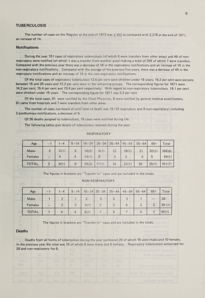 TUBERCULOSIS The number of cases on the Register at the end of 1972 was 2,352 as compared with 2,278 at the end of 1971, an increase of 74. Notifications During the year 151 cases of respiratory tuberculosis (of which 6 were transfers from other areas) and 46 of non- respiratory were notified (of which 1 was a transfer from another area) making a total of 204 of which 7 were transfers. Compared with the previous year there was a decrease of 18 in the respiratory notifications and an increase of 15 in the non-respiratory notifications. Compared with the average of the previous five years, there was a decrease of 45 in the respiratory notifications and an increase of 19 in the non-respiratory notifications. Of the total cases of respiratory tuberculosis 12.6 per cent were children under 15 years, 15.2 per cent were persons between 15 and 25 years and 72.2 per cent were in the remaining groups. The corresponding figures for 1971 were 14.2 per cent, 15.4 per cent and 70.4 per cent respectively. With regard to non-respiratory tuberculosis, 19.1 per cent were children under 15 years. The corresponding figure for 1971 was 3.2 per cent. Of the total cases, 91 were notified by the Chest Physician, 8 were notified by general medical practitioners, 91 came from hospitals and 7 were transfers from other areas. The number of cases not heard of until time of death was 19(10 respiratory and 9 non-respiratory) including 2 posthumous notifications, a decrease of 9. Of 26 deaths assigned to tuberculosis, 15 cases were notified during life. The following tables give details of tuberculosis received during the year. RESPIRATORY Age -1 1-4 5-14 15-24 25-34 35-44 45-54 55-64 65+ Total Males 2 5(1) 5 10(2) 9(1) 12 18(1) 21 20(1) 102(6) Females — 4 4 14(1) 8 4 5 5 5 49(1) TOTAL 2 9(1) 9 24(3) 17(1) 16 23(1) 26 25(1) 151(7) The figures in brackets are Transfer-in cases and are included in the totals. NON-RESPIRATORY Age -1 1-4 5-14 15-24 25-34 35-44 45-54 55-64 65+ Total Males 1 2 1 2 5 6 2 1 — 20 Females — 2 3 6(1) 2 3 5 3 2 26 (1) TOTAL 1 4 4 8(1) 7 9 7 4 2 46(1) The figures in brackets are Transfer-in cases and are included in the totals. Deaths Deaths from all forms of tuberculosis during the year numbered 26 of which 16 were males and 10 females. In the previous year the total was 16 of which 8 were males and 8 females. Respiratory tuberculosis accounted for 20 and non-respiratory for 6.