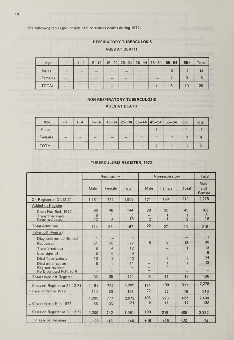 The following tables give details of tuberculosis deaths during 1972:— RESPIRATORY TUBERCULOSIS AGES AT DEATH Age -1 1-4 5-14 15-24 25-34 35-44 45-54 55-64 65+ Total Males — — — — — — 1 6 7 14 Females — 1 — — — — — 2 3 6 TOTAL — 1 — — — — 1 8 10 20 NON-RESPIRATORY TUBERCULOSIS AGES AT DEATH Age -1 1-4 5-14 -15-24 25-34 35-44 45-54 55-64 65+ Total Males — — — — — — 1 — 1 2 Females — — — — — 1 1 1 1 4 TOTAL — — — — — 1 2 1 2 6 TUBERCULOSIS REGISTER, 1972 Respiratory Non-respiratory Total Male Female Total Male Female Total Male and Female On Register at 31.12.71 1,181 724 1,905 174 199 373 2,278 Added to Register: Cases Notified, 1972 96 48 144 20 25 45 189 8 Transfer-in cases 6 1 7 — 1 1 Returned cases 12 4 16 2 1 3 19 Total Additions 114 53 167 22 27 49 216 Taken off Register: Diagnosis not confirmed 1 — 1 — — — 1 Recovered 51 26 77 E sJ 8 13 90 Transferred-out 8 4 12 1 — 1 13 Lost sight of 8 — 8 — — — 8 Died Tuberculosis 10 2 12 -- 2 2 14 Died other causes 8 3 11 — 1 1 12 Register revision — — — — — — — Re-Diaanosed N.R. to R. — — — — — — Total taken off Register 86 35 121 6 11 17 138 Cases on Register at 31.12.71 1,181 724 1,905 174 199 373 2 278 t + Cases added in 1972 114 53 167 22 27 49 216 1,295 777 2,072 196 226 422 2,494 _ Cases taken off in 1972 86 35 121 6 11 17 138 Cases on Register at 31.12.72 1,209 742 1,951 190 215 J 405 2,352 increase or Decrease + 28 +18 +46 + 16 +16 +32 +74