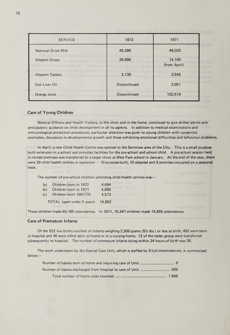 SERVICE 1972 1971 National Dried Milk 45,399 48,020 Vitamin Drops 20,890 14,100 (from April) Vitamin Tablets 3,139 3,545 Cod Liver Oil Discontinued 3,051 Orange Juice Discontinued 102,619 Care of Young Children Medical Officers and Health Visitors, in the clinic and in the home, continued to give skilled advice and anticipatory guidance on child development in all its aspects. In addition to medical examinations and immunological protection procedures, particular attention was given to young children with congenital anomalies, deviations in developmental growth and those exhibiting emotional difficulties and behaviour problems. In April, a new Child Health Centre was opened in the Swinnow area of the City. This is a small purpose- built extension in a school and provides facilities for the pre-school and school child. A pre-school session held in rented premises was transferred to a larger clinic at West Park school in January. At the end of the year, there were 29 child health centres in operation - 10 purpose-built, 10 adapted and 9 premises occupied on a sessional basis. The number of pre-school children attending child health centres was:— (a) Children born in 1972 4,694 (b) Children born in 1971 5,685 (c) Children born 1967/70 4,573 TOTAL (aged under 5 years) 14,952 These children made 65,185 attendances. In 1971, 15,347 children made 74,655 attendances. Care of Premature Infants Of the 532 live births notified of infants weighing 2,500 grams (514 lbs.) or less at birth, 492 were born in hospital and 40 were either born at home or in a nursing home; 12 of the latter group were transferred subsequently to hospital. The number of premature infants dying within 24 hours of birth was 38. The work undertaken by the Special Care Unit, which is staffed by 5 full-timemidwives, is summarised below: — Number of babies born at home and requiring care of Unit. 9 Number of babies discharged from hospital to care of Unit . 609 Total number of home visits involved . 7,669