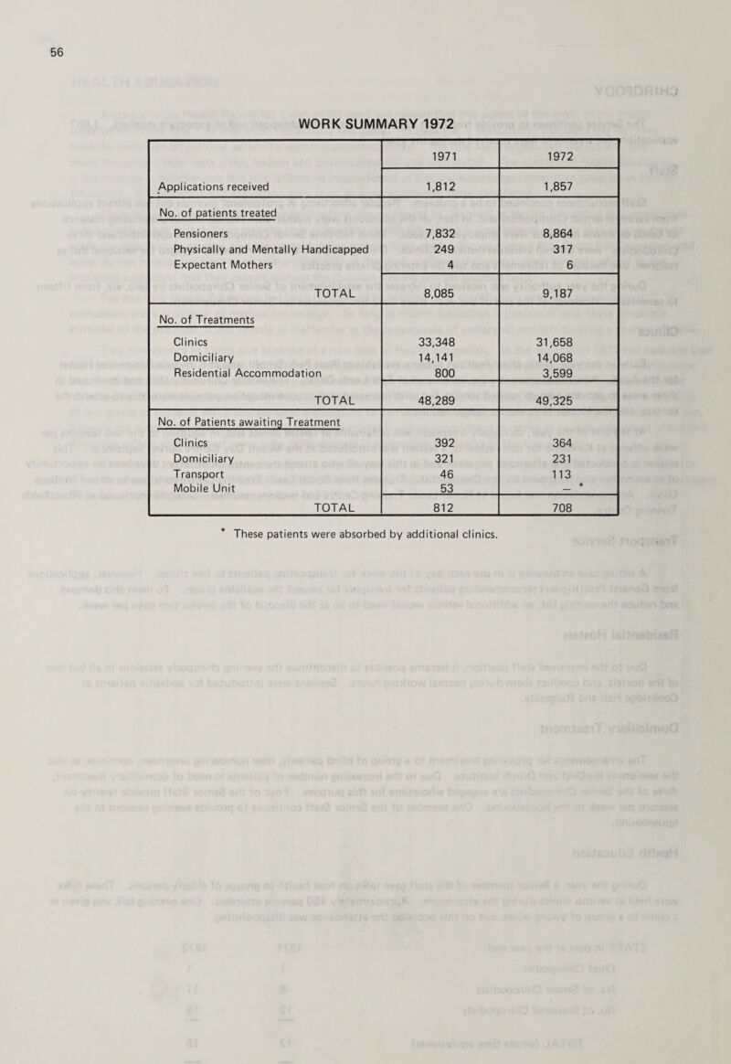 WORK SUMMARY 1972 1971 1972 Applications received 1,812 1,857 No. of patients treated Pensioners 7,832 8,864 Physically and Mentally Handicapped 249 317 Expectant Mothers 4 6 TOTAL 8,085 9,187 No. of Treatments Clinics 33,348 31,658 Domiciliary 14,141 14,068 Residential Accommodation 800 3,599 TOTAL 48,289 49,325 No. of Patients awaiting Treatment Clinics 392 364 Domiciliary 321 231 Transport 46 113 Mobile Unit 53 * TOTAL 812 708 These patients were absorbed by additional clinics.