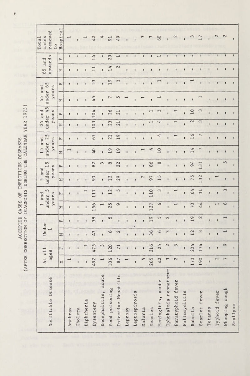 ACCEPTED CASES OF INFECTIOUS DISEASES (AFTER CORRECTION OF DIAGNOSIS DURING THE CALENDAR YEAR 1973) 6 T3 ns CD 4J ns as o CL 1 <3* O' 1 1 MO 1 1 i—4 1 i x us g C/1 o ns as o o 1 1 1 1 i 1 1 1 i TS T) 3 Vi P-t i—4 CM ns ns i—4 CM 65 up I 1 1 i—4 1 r—1 ’ 1 1 1 1 1 1 CO O' CO 1—4 i—4 m U-* 1 1 1 m 1 T—1 1 1 1 i 1 1 1 1 1 1 * i TJ NO CO c u CD CD r—4 1 1 1 1 1 i 3 m nj us MO i—i t—4 CO r—4 o C0 1 1 r—l 1 * 1 i ns Vi n) os os m tj pn 1—1 CO CO «—l t—4 <s- r—4 CM CO CM c s 1 1 1 o 1 CM CM 1 1 1 1 1 1 1 1 i 3 i—4 1 t3 cm us U-i 1 | 1 MS 1 CM 1—4 1 1 1 1 1 1 1—4 1 • * c u ns s-i ns as as n t) ^ r—4 o O' O' »—4 o r- 1 1 1 i 3 in CM CO 00 CM vO 00 1—4 m i—i in U-* 1 1 | 00 CM 1 1 1 00 1 1 1 O' CO 1 1 * TP Vi 3 Vs as r—4 ns as as CM ts Pn o CM O' CM C m m r—4 1 i i 3 i—4 m i—1 r- CM m o CO r—4 i—4 CO -O in x | 1 i—1 | r—4 1 1 1 t—4 1 1 MS co 1 1 i C Ss Pi as as ns X as i—1 r—4 MO vO r—1 m O' r-* MO i—4 O <3 r—4 3 IS 1 1 I m CM 1 1 1 CM 1 i r- 1 * 1—4 »—4 00 m O' m CM O' CM i—4 b-4 I 1 1 no 1 1 I 1 1 »—l 1 1 r—4 1 I i Vs as ' ' T3 i-4 c r- MO CM M0 MS CO CM CO 1—4 X 1 1 1 <t 1 1 1 1 CO 1 1 r—4 ' i 1—1 m CO o r—1 M> «n CM CO vt <3* O' 1—1 1 1 CM | | I i—4 CM • o r- 1 1 i r-J in vt r—1 CM CM r—4 ns as 00 x ns i—1 CM i—4 MO r- T—-1 <1- m CM CO CM CO o CM r- <C s 1 1 O' o 00 1 MS i r- O' 1 i CM I as C/l u CD 4J •H o 01 3 4-1 as 4-1 V4 CS o •r*4 X- ns as CD n) 4-1 3 c > C/l 00 CO O o as X •H #\ c Oh us ns as ix C/l V4 Vi CsO Cl c/i •X CD •X 3 •H as as 3 •H 3 sc US r\ T) 4—1 > > O CD ns 4-1 o o c/i ns t4 •H as as o i—4 •x pn •H us CD Vi •H •H O r—l L-l ix X Vi Vs i—4 •X > •rl 4J e X CD x (SO CS X ns as as 03 O •H Po CL CO C/l •H i—i CL CO X us 3 o •H a) Vs X 4J XI CL 4-J US US •r-4 CD 00 ns Pn g r—4 as 3 •X •H cu <4-1 Vs as x c Ox a o o u 1—4 C X 4J O r-l r—4 3 •o CL i—4 •H X t—4 X as CD T3 <D Vs 4-S CO C/l •H 4-1 ns •H as Vl ns X o r—4 4J X o cl in a O 14-4 CL Cl 1—4 co c X Vi t—4 MS ns X CL o CO O 3 X •H C o c as as CO CD CD CL ns o 3 o as Po X s 12 < a a a w Ol M X i-4 S E s O CL pH X an H H Is CLO