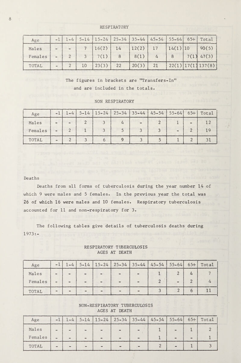RESPIRATORY Age -1 1-4 5-14 15-24 25-34 35-44 45-54 55-64 65+ Total Males - - 7 16(2) 14 12(2) 17 14(1) 10 90(5) Females - 2 3 7(1) 8 8(1) 4 8 7(1) 47(3) TOTAL - 2 10 23(3) 22 20(3) 21 22(1) 17(1) 137(8) The figures in brackets are MTransfers-InM and are included in the totals. NON RESPIRATORY Age -1 1-4 5-14 15-24 25-34 35-44 45-54 55-64 65+ Total Males - - 2 3 4 - 2 1 - 12 Females - 2 1 3 5 3 3 - 2 19 TOTAL - 2 3 6 9 3 5 1 2 31 Deaths Deaths from all forms of tuberculosis during the year number 14 of which 9 were males and 5 females. In the previous year the total was 26 of which 16 were males and 10 females. Respiratory tuberculosis accounted for 11 and non-respiratory for 3. The following tables give details of tuberculosis deaths during 1973:- RESPIRATORY TUBERCULOSIS AGES AT DEATH Age -1 1-4 5-14 15-24 25-34 35-44 45-54 55-64 65+ Total Males - - - - - - 1 2 4 7 Females - - - - - - 2 - 2 4 TOTAL - - - - - - 3 2 6 11 NON-RESPIRATORY TUBERCULOSIS AGES AT DEATH Age -1 1-4 5-14 15-24 25-34 35-44 45-54 55-64 65+ Total Males - - - - - - 1 - 1 2 Females - - - - - - 1 - - 1 - -