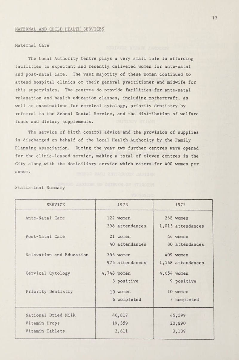 MATERNAL AND CHILD HEALTH SERVICES Maternal Care The Local Authority Centre plays a very small role in affording facilities to expectant and recently delivered women for ante-natal and post-natal care. The vast majority of these women continued to attend hospital clinics or their general practitioner and midwife for this supervision. The centres do provide facilities for ante-natal relaxation and health education classes, including mothercraft, as well as examinations for cervical cytology, priority dentistry by referral to the School Dental Service, and the distribution of welfare foods and dietary supplements. The service of birth control advice and the provision of supplies is discharged on behalf of the Local Health Authority by the Family Planning Association. During the year two further centres were opened for the clinic-leased service, making a total of eleven centres in the City along with the domiciliary service which caters for 400 women per annum. Statistical Summary SERVICE 1973 1972 Ante-Natal Care 122 women 268 women 298 attendances 1,013 attendances Post-Natal Care 21 women 46 women 40 attendances 80 attendances Relaxation and Education 256 women 409 women 976 attendances 1,568 attendances Cervical Cytology 4,748 women 4,654 women 3 positive 9 positive Priority Dentistry 10 women 10 women 6 completed 7 completed ... National Dried Milk 46,817 45,399 | Vitamin Drops 19,359 20,890 Vitamin Tablets _ 2,611 3,139
