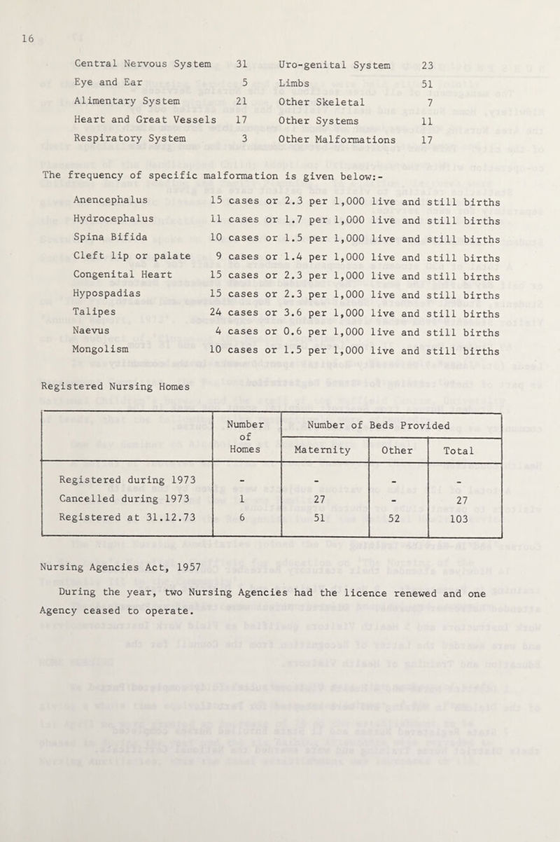 Central Nervous System 31 Uro-genital System 23 Eye and Ear 5 Limbs 51 Alimentary System 21 Other Skeletal 7 Heart and Great Vessels 17 Other Systems 11 Respiratory System 3 Other Malformations 17 The frequency of specific malformation is given below:- Anencephalus 15 cases or 2.3 per 1,000 live and still births Hydrocephalus 11 cases or 1.7 per 1,000 live and still births Spina Bifida 10 cases or 1.5 per 1,000 live and still births Cleft lip or palate 9 cases or 1.4 per 1,000 live and still births Congenital Heart 15 cases or 2.3 per 1,000 live and still births Hypospadias 15 cases or 2.3 per 1,000 live and still births Talipes 24 cases or 3.6 per 1,000 live and still births Naevus 4 cases or 0.6 per 1,000 live and still births Mongolism 10 cases or 1.5 per 1,000 live and still births Registered Nursing Homes Number of Homes Number of Beds Provided Maternity Other Total Registered during 1973 - - Cancelled during 1973 1 27 - 27 Registered at 31.12.73 6 51 52 103 Nursing Agencies Act, 1957 During the year, two Nursing Agencies had the licence renewed and one Agency ceased to operate.