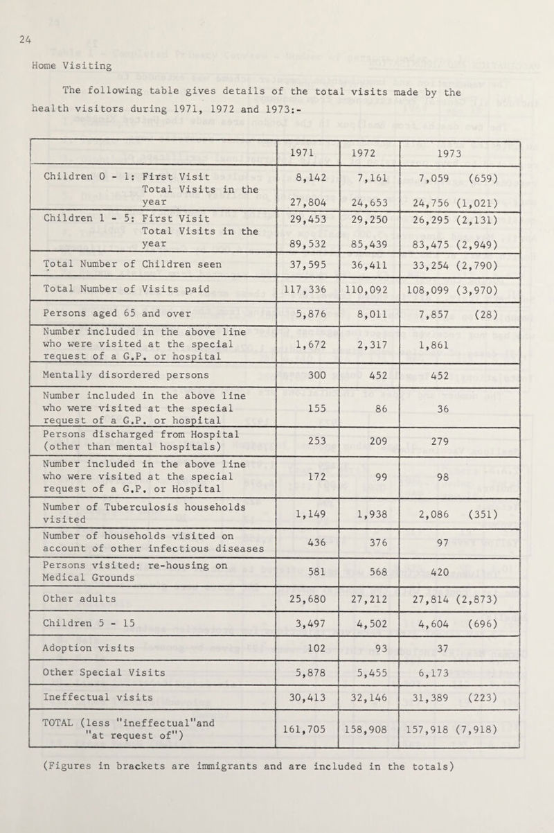 Home Visiting The following table gives details of the total visits made by the health visitors during 1971, 1972 and 1973:- 1- s 1971 1972 1973 Children 0-1: First Visit 8,142 7,161 7,059 (659) Total Visits in the year 27,804 24,653 24,756 (1,021) Children 1-5: First Visit 29,453 29,250 26,295 (2,131) Total Visits in the year 89,532 85,439 83,475 (2,949) Total Number of Children seen 37,595 36,411 33,254 (2,790) Total Number of Visits paid 117,336 110,092 108,099 (3,970) Persons aged 65 and over 5,876 8,011 7,857 (28) Number included in the above line who were visited at the special request of a G.P. or hospital 1,672 2,317 1,861 Mentally disordered persons 300 452 452 Number included in the above line who were visited at the special request of a G.P. or hospital 155 86 36 Persons discharged from Hospital (other than mental hospitals) 253 209 279 Number included in the above line who were visited at the special request of a G.P. or Hospital 172 99 98 Number of Tuberculosis households visited 1,149 1,938 2,086 (351) Number of households visited on account of other infectious diseases 436 376 97 Persons visited: re-housing on Medical Grounds 581 568 420 Other adults 25,680 27,212 27,814 (2,873) Children 5-15 3,497 4,502 4,604 (696) Adoption visits 102 93 37 Other Special Visits 5,878 5,455 6,173 Ineffectual visits 30,413 32,146 31,389 (223) J TOTAL (less ineffectualand at request of) 161,705 158,908 157,918 (7,918) | i (Figures in brackets are immigrants and are included in the totals)