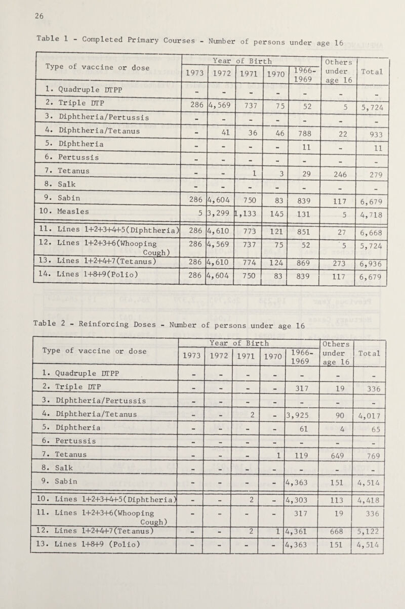 Table 1 - Completed Primary Courses - Number of persons under age 16 Type of vaccine or dose Year of Birth Others under age 16 Total 1973 1972 1971 1970 1966- 1969 1. Quadruple DTPP - - - - _ 2. Triple DTP 286 4,569 737 75 52 5 5,724 3. Diphtheria/Pertussis - - - - - _ 4. Diphtheria/Tetanus - 41 36 46 788 22 933 5. Diphtheria - - - - 11 11 6. Pertussis - - - — 7. Tetanus - - 1 3 29 246 279 8. Salk - - - - 9. Sabin 286 4,604 750 83 839 117 6,679 10. Measles 5 3,299 1,133 145 131 5 4,718 11. Lines l+2+3+4+5(Diphtheria) 286 4,610 773 121 851 27 6,668 12. Lines 1+2+3+6 (Whooping Cough) 286 4,569 737 75 52 ' 5 5,724 13. Lines 1+2+4+7(Tetanus) 286 4,610 774 124 869 273 6,936 14. Lines l+8+9(Polio) 286 4,604 750 l 83 839 117 6,679 Table 2 - Reinforcing Doses - Number of persons under age 16 Type of vaccine or dose Year of Birth Others under age 16 Total 1973 1972 1971 1970 1966- 1969 1. Quadruple DTPP - - - - — 2. Triple DTP - - - 317 19 336 3. Diphtheria/Pertussis - - - _ 4. Diphtheria/Tetanus - - 2 - 3,925 90 4,017 5. Diphtheria - - - - 61 4 65 6. Pertussis - - - — _ 7. Tetanus 1 119 649 769 8. Salk — — _ ... 11 9. Sabin - - - - 4,363 151 4,514 10. Lines l+2+3+4+5( Diphtheria) - - 2 - 4,303 113 4,418 11. Lines 1+2+3+6 (Whooping Cough) - - - - 317 19 336 12. Lines 1-f2+4+7(Tetanus) - - 2 1 4,361 668 5,122 13. Lines 1+8+9 (Polio) - - - - 4,363 151 4,514