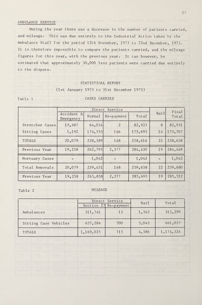 AMBULANCE SERVICE During the year there was a decrease in the number of patients carried, and mileage. This was due entirely to the Industrial Action taken by the Ambulance Staff for the period 12th November, 1973 to 22nd December, 1973. It is therefore impossible to compare the patients carried, and the mileage figures for this year, with the previous year. It can however, be estimated that approximately 30,000 less patients were carried due entirely to the dispute. STATISTICAL REPORT (1st January 1973 to 31st December 1973) Table 1 CASES CARRIED Direct Service F inal Total Accident & Emergency Normal Re-payment Total Rail Stretcher Cases 13,887 64,034 2 82,923 8 82,931 Sitting Cases 1,192 174,355 146 175,693 14 175,707 TOTALS 20,079 238,389 148 258,616 22 258,638 Previous Year 19,258 262,795 2,377 284,430 19 284,449 Mortuary Cases - 1,042 - 1,042 - 1,042 Total Removals 20,079 239,431 148 259,658 22 259,680 Previous Year 19,258 263,858 2,377 285,493 19 285,512 Table 2 MILEAGE Ambulances Direct Service Rail Total Section 27 Re-payment 511,741 15 1,543 513,299 Sitting Case Vehicles 657,284 700 3,043 661,027 TOTALS 1,169,025 715 4,586 1,174,326