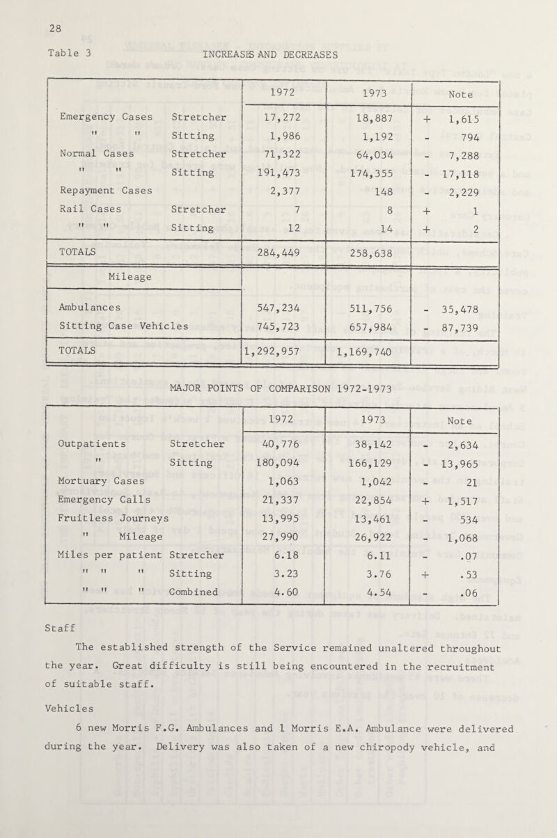 Table 3 INCREASE AND DECREASES j 1972 1973 Note Emergency Cases Stretcher 17,272 18,887 + 1,615 M M Sitting 1,986 1,192 - 794 Normal Cases Stretcher 71,322 64,034 - 7,288 M »? Sitting 191,473 174,355 17,118 Repayment Cases 2,377 148 - 2,229 Rail Cases Stretcher 7 8 4- 1 M M Sitting 12 14 + 2 TOTALS 284,449 258,638 Mileage Ambulances 547,234 511,756 __ 35,478 Sitting Case Vehicles 745,723 657,984 - 87,739 TOTALS 1,292,957 1,169,740 MAJOR POINTS OF COMPARISON 1972-1973 1972 1973 Note Outpatients Stretcher 40,776 38,142 - 2,634  Sitting 180,094 166,129 - 13,965 Mortuary Cases 1,063 1,042 - 21 Emergency Calls 21,337 22,854 + 1,517 Fruitless Journeys 13,995 13,461 - 534 M Mileage 27,990 26,922 - 1,068 Miles per patient Stretcher 6.18 6.11 - .07    Sitting 3.23 3.76 + .53    Combined 4.60 4.54 - .06 Staff The established strength of the Service remained unaltered throughout the year. Great difficulty is still being encountered in the recruitment of suitable staff. Vehicles 6 new Morris F.G. Ambulances and 1 Morris E.A. Ambulance were delivered during the year. Delivery was also taken of a new chiropody vehicle, and
