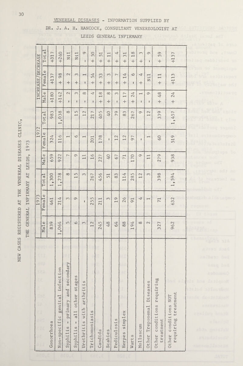 VENEREAL DISEASES - INFORMATION SUPPLIED BY DR. J. A. H. HANCOCK, CONSULTANT VENEREOLOGIST AT LEEDS GENERAL INFIRMARY o M Z M .J O co co Ed e'¬ en O' ■< i—i Ed CO M CO O Q Cd Pi H w <d H W [X H Z 1—I Q t-J Cd <C a c2 w w h z CO w M o o § g H co Cd CO C C_> z w z Cd CO < Cd 1 Total +317 o CM + Nil Nil O' 1 + 50 T—1 m + + 11 + + 31 + 18 + 3 O' + 59 +137 O Cd 0) Q i—1 p- oo CM CO 1—4 co CO vf vO st 1—4 i—4 CO *—- 03 co O' m CO r-4 •r-4 i—4 r—4 Cd 6 r—1 Z cn <; 0) + + + + 1 + + + + + 1 + + + Cd Dd o cd o Os! CM CO 00 co 00 CO r- 1—1 O' CO •<3* z i—4 co 1—4 i—i CM CM M T—1 r-4 Z + + 1 1 1 i + + 1 + + 1 1 + + i—4 co oo 00 m CM n- m o O' CO O' CM O' p- 03 co CO i—4 r-4 r-4 o 00 x> r—4 co m 4—1 O' o CM CM CO o •\ H i—4 r—4 CN1 O' a) r—4 1—4 'O 1-4 vO t—4 i—4 CO CM CM r- r—4 o O' O CM i—4 o p- I t—l r—4 O' | v£> i—4 e co r—1 CM 1—4 m cd <u O' CM r- O' i—i vO p- o P- t—4 o O' 1—4 O' 00 1—4 m CM r—4 1—4 CM cO r- i—4 p- co CT3 vO O' CM 1-4 CM O' z 1—1 O 00 00 m CO p- i£> r—4 CO in CM CO 00 <t 03 O p- i—4 sO in m CO r—i co r—4 O' O' 4J co CM CM r—4 CM CO m o •V r\ H i—4 r—4 r—4 CO <U r- rX i—4 <t co O' m i—4 co O' iO t-4 r—4 r—4 CM O' CO X) r—4 1 m «—4 i—4 CM O' r» CO l—4 g <t CM CM CM vO CL) |J-J 0) O' m MD CO CM m 00 00 <t co CM P- CM t—t CO iO i—4 <t vO 00 O' CM vO 00 O CM 1—1 CO O' z »—4 Po x c 03 o T3 •r-4 S3 x O 01 o O CD OO 0) 0) 00 C/1 01 c 4-1 01 03 •r-4 Cl) •r-4 S3 4-1 4-J 01 X •r-4 X) C/1 •i-4 re •H C X 0) 0 +J i—4 03 X 01 cr H C CO 0) +J •H 0) O re 4J Pn r~* X Q X Z £ •r-4 X X CO 4-J (3 03 o r-4 01 oi 03 0) g rC re c S3 CD 00 •r-4 i—4 4J C/1 X g o O X x i—4 •r-4 •r-4 0) CD •r-4 •X X U cx 03 S C/1 t—4 S3 X 4-J •r-4 CO 01 sx O •X X •X 00 03 4-4 1 I C/1 •r-4 •r-4 g a, 03 (3 O S3 <u •r-4 •r-4 S3 01 •r-4 ai S3 CD S3 -X o O 01 C/1 X o o 01 5 X o g O X 43 Cl) •r-4 •r-4 •r—4 g 03 01 i—4 o H O X CJ -X X cx t-4 r—1 X o 03 0) 3) 01 01 re 33 X cn •r-4 •r-4 33 33 •r-4 •r-4 U a) 01 0 X X Q) x cr O i z 43 4J O ’V x> •r-4 (X +J 1—4 CD a> x 0) Q) c S3 sx (X 0) •r-4 S3 03 -o X X r—4 D3 x: x 43 X o o z Cn X X 03 o Cl) 0) 03 o +J +J 4-J o z cn CO z H o CO P-. 33 z Z O o o