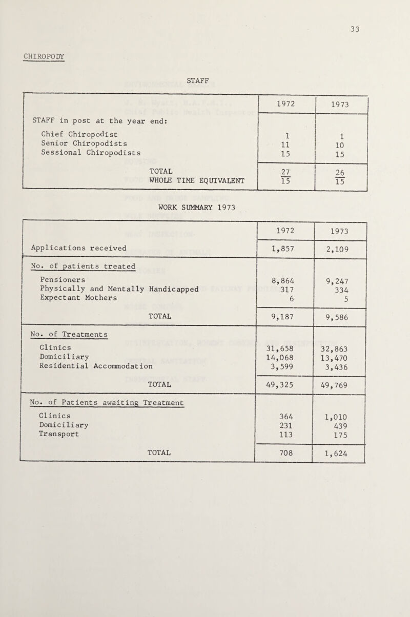 CHIROPODY STAFF 1972 1973 STAFF in post at the year end: Chief Chiropodist 1 1 Senior Chiropodists 11 10 Sessional Chiropodists 15 15 TOTAL 27 26 WHOLE TIME EQUIVALENT 15 15 WORK SUMMARY 1973 1972 1973 Applications received 1,857 2,109 No. of patients treated Pensioners 8,864 9,247 Physically and Mentally Handicapped 317 334 Expectant Mothers 6 5 TOTAL 9,187 9,586 No. of Treatments Clinics 31,658 32,863 Domiciliary 14,068 13,470 Residential Accommodation 3,599 3,436 TOTAL 49,325 49,769 No. of Patients awaiting Treatment Clinics 364 1,010 Domiciliary 231 439 Transport 113 175 1,624