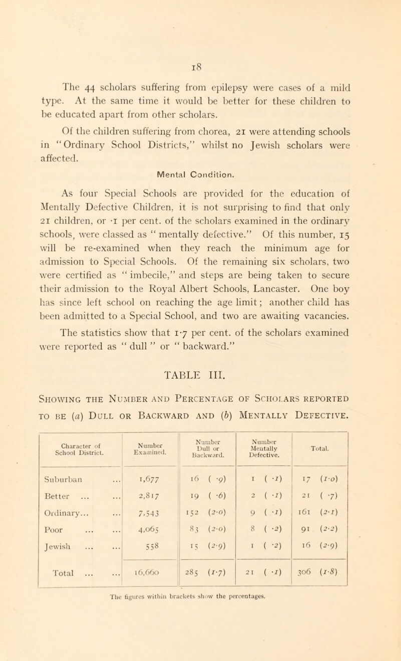 iS The 44 scholars suffering from epilepsy were cases of a mild type. At the same time it would be better for these children to be educated apart from other scholars. Of the children suffering from chorea, 21 were attending schools in “Ordinary School Districts,” whilst no Jewish scholars were affected. Mental Condition. As four Special Schools are provided for the education of Mentally Defective Children, it is not surprising to find that only 21 children, or -i per cent, of the scholars examined in the ordinary schools, were classed as “ mentally defective.” Of this number, 15 will be re-examined when they reach the minimum age for admission to Special Schools. Of the remaining six scholars, two were certified as “ imbecile,” and steps are being taken to secure their admission to the Royal Albert Schools, Lancaster. One boy has since left school on reaching the age limit; another child has been admitted to a Special School, and two are awaiting vacancies. The statistics show that 1-7 per cent, of the scholars examined were reported as “ dull ” or “ backward.” TABLE III. Showing the Number and Percentage of Scholars reported to be («) Dull or Backward and (b) Mentally Defective. Character of School District. Number Examined. Number Dull or Backward. Number Mentally Defective. Total. Suburban 1,677 16 ( -9) I ( -D 17 (10) Better 2,817 19 ( -6) 0 ( -i) 2 I ( 7) Ordinary... 7,543 152 (2-0) 9 ( -i) 161 (2-1) Poor 4,065 83 (2-0) 8 ( -2) 91 (2-2) Jewish Cn 1_T1 00 15 (-’•9) I ( -2) 16 (2-9) Total 16,660 285 D-7) 2 I ( -D 306 (1-8)