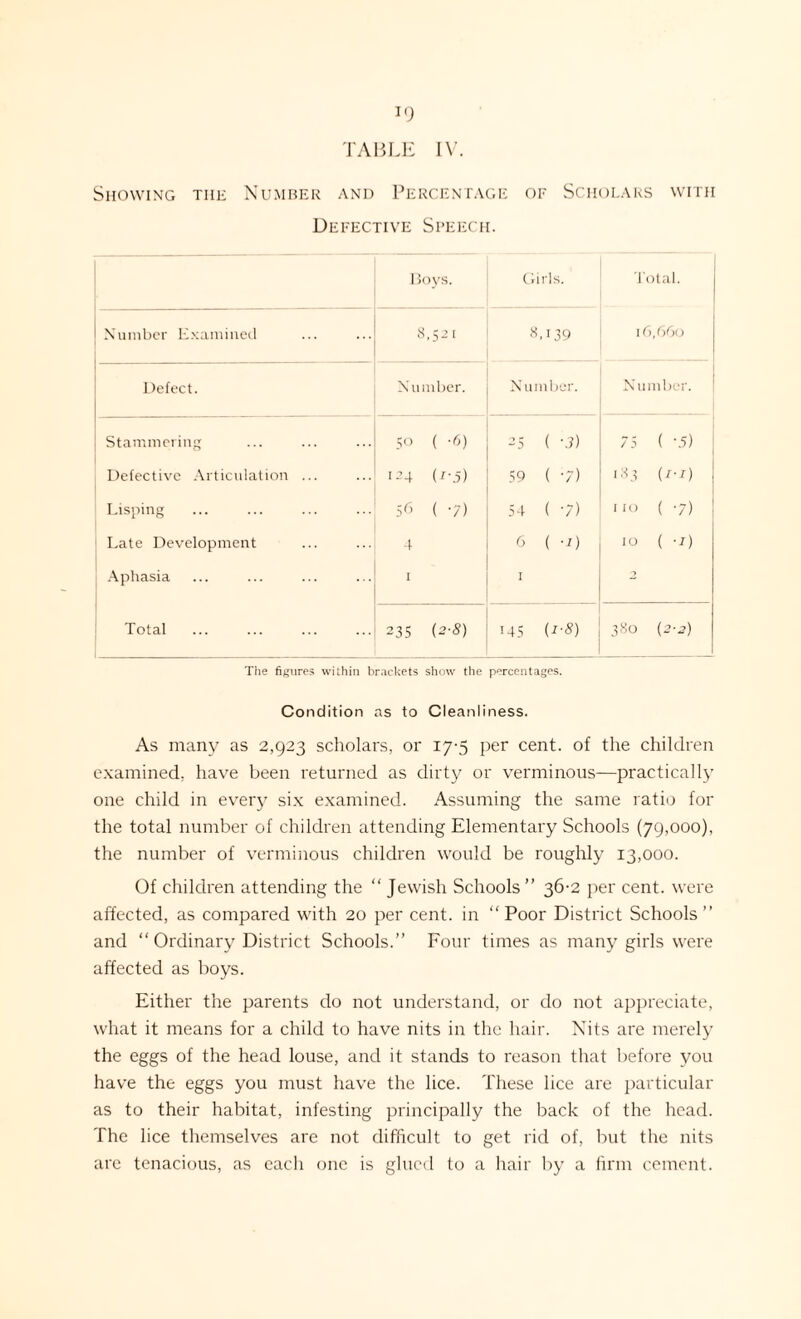 J9 TABLE IV. Showing the Number and Percentage of Scholars with Defective Speech. Boys. Girls. Total. Number Examined 8,521 8,139 16,660 Defect. Number. Number. Number. Stammering 50 ( -6) 25 ( -3) 75 ( -5) 1 Defective Articulation ... 124 (r\5) 59 ( -7) 183 (/■/) Lisping 56 ( 7) 54 ( 7) no ( -7) Late Development 4 6 ( -i) 10 ( -i) Aphasia I I Total 235 (2-8) 145 (/■«) 380 (2-2) The figures within brackets show the percentages. Condition as to Cleanliness. As many as 2,923 scholars, or 17-5 per cent, of the children examined, have been returned as dirty or verminous—practically one child in every six examined. Assuming the same ratio for the total number of children attending Elementary Schools (79,000), the number of verminous children would be roughly 13,000. Of children attending the “ Jewish Schools ” 36-2 per cent, were affected, as compared with 20 per cent, in “Poor District Schools’’ and “ Ordinary District Schools.” Four times as many girls were affected as boys. Either the parents do not understand, or do not appreciate, what it means for a child to have nits in the hair. Nits are merely the eggs of the head louse, and it stands to reason that before you have the eggs you must have the lice. These lice are particular as to their habitat, infesting principally the back of the head. The lice themselves are not difficult to get rid of, but the nits are tenacious, as each one is glued to a hair by a firm cement.