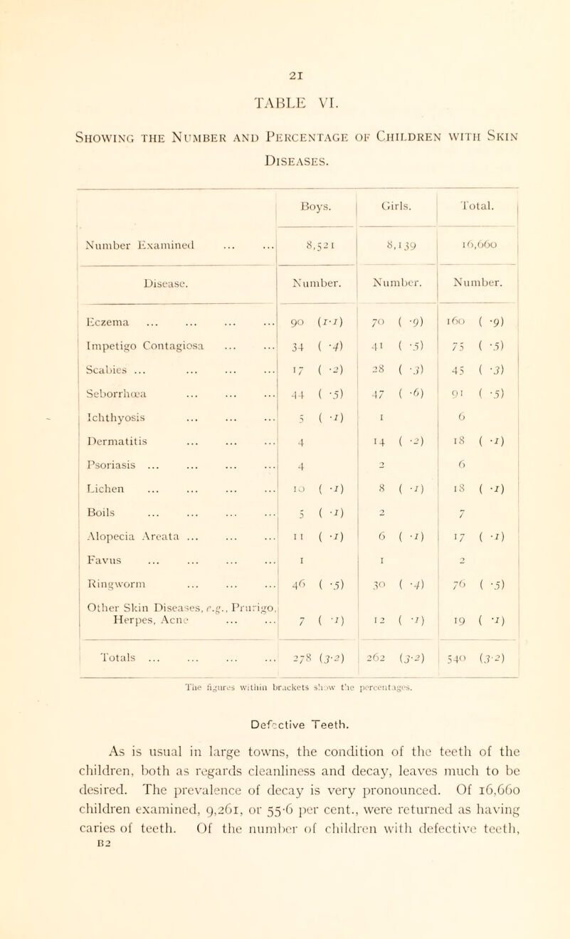 TABLE VI. Showing the Number and Percentage of Children with Skin Diseases. Boys. c lids. Total. Number Examined 8,521 8,139 16,660 Disease. Number. Number. Number. Eczema 90 (/•/) 7° ( -9) 160 ( ’9) Impetigo Contagiosa 34 < •4) 4i ( ’5) 7 5 ( -5) Scabies ... 17 (-^) 28 ( \3) 45 ( -3) Seborrhoea 44 ( -.5) 47 ( '6) 91 ( ■5) Ichthyosis 5 ( --0 I 6 Dermatitis 4 14 ( -2) 18 ( -D Psoriasis ... 4 0 6 Lichen 10 ( --0 8 ( -i) 18 ( -i) Boils 5 ( -i) 2 / Alopecia Areata ... 11 ( -o 6 ( -i) 17 ( -o Favus 1 I 2 Ringworm 46 ( -.5) 3° ( -4) 76 ( -5) Other Skin Diseases, r.g.. Prurigo, Herpes, Acne 7 ( -0 I 2 ( -o 19 ( -D Totals 278 (J-2) 262 (3-2) 540 (3-2) The figures within brackets show the percentages. Defective Teeth. As is usual in large towns, the condition of the teeth of the children, both as regards cleanliness and decay, leaves much to be desired. The prevalence of decay is very pronounced. Of 16,660 children examined, 9,261, or 55-6 per cent., were returned as having caries of teeth. Of the number of children with defective teeth, B2